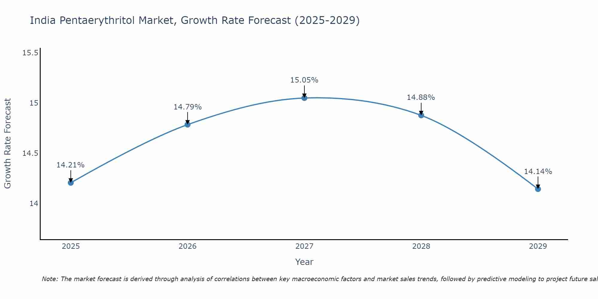India Pentaerythritol Market Size Growth Rate