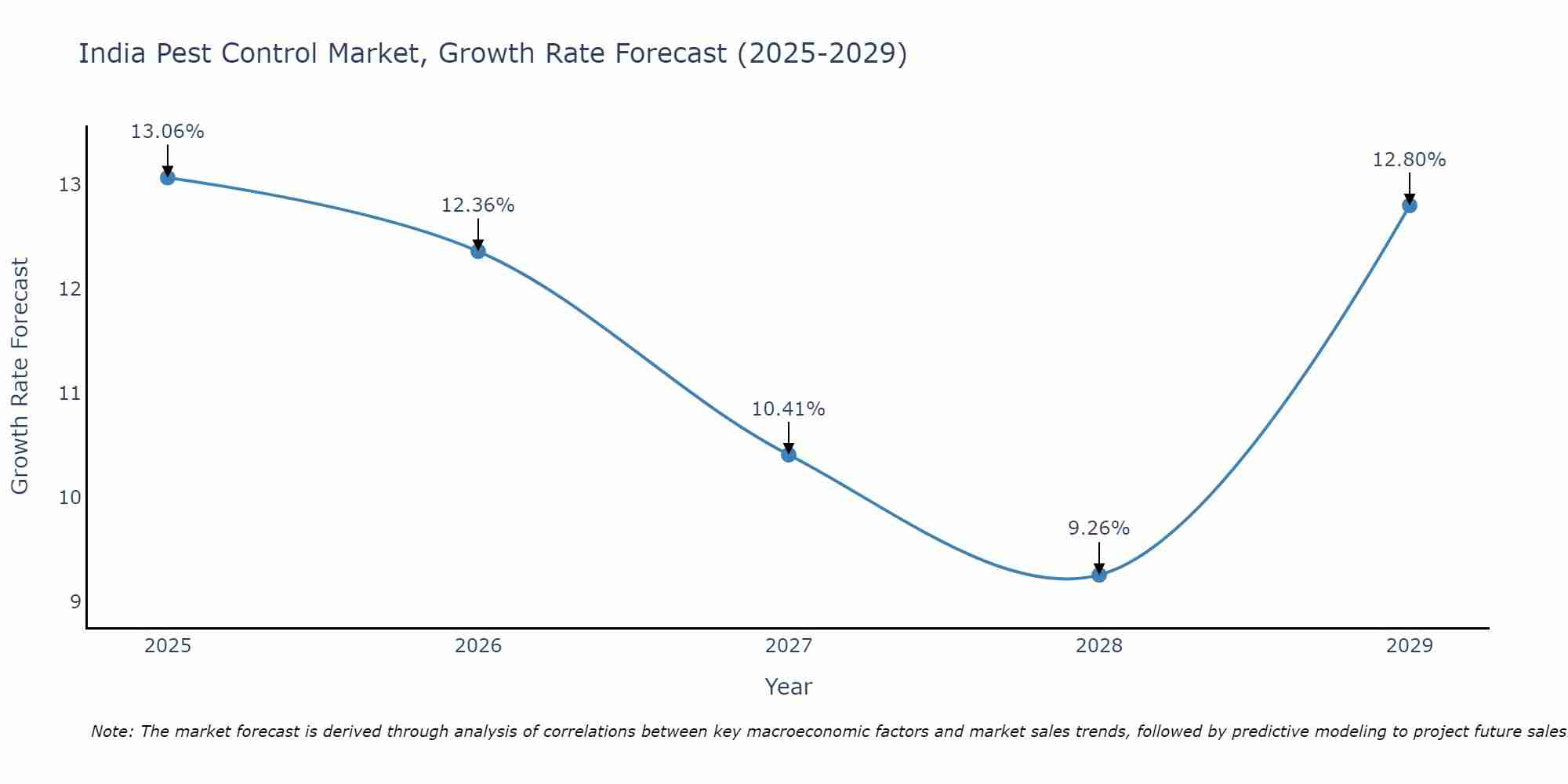 India Pest Control Market Size Growth Rate