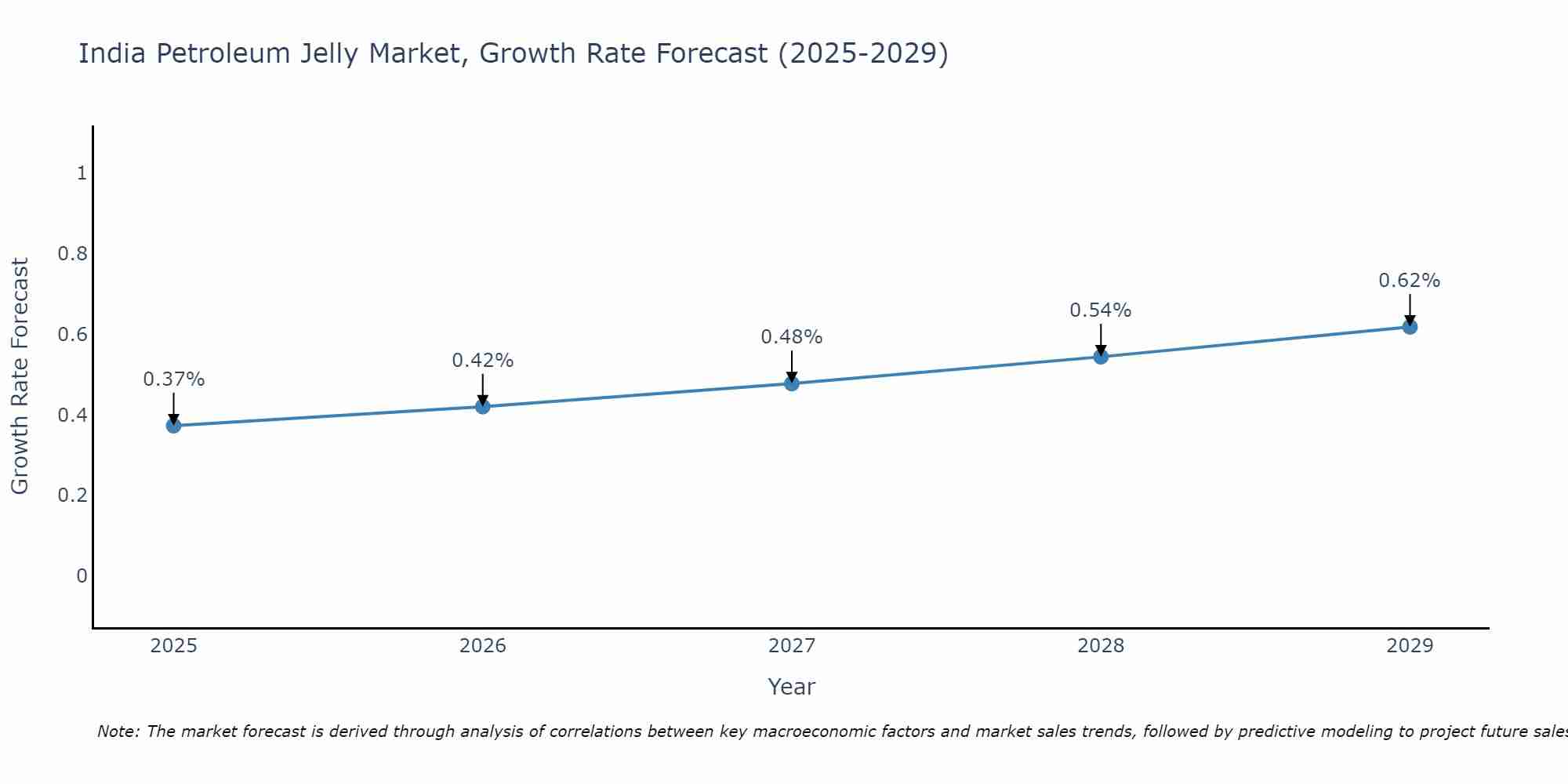 India Petroleum Jelly Market Size Growth Rate
