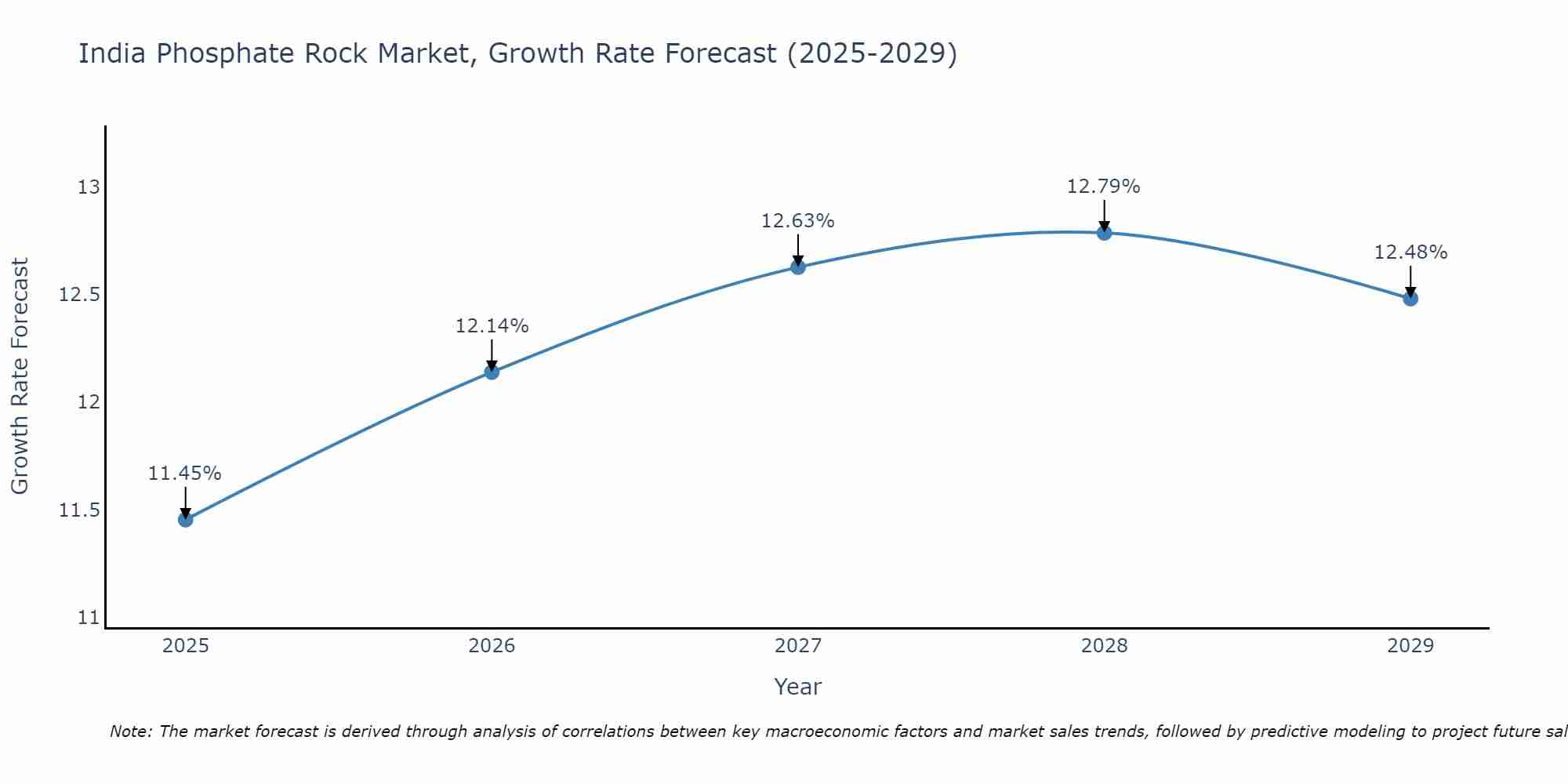 India Phosphate Rock Market Growth Rate