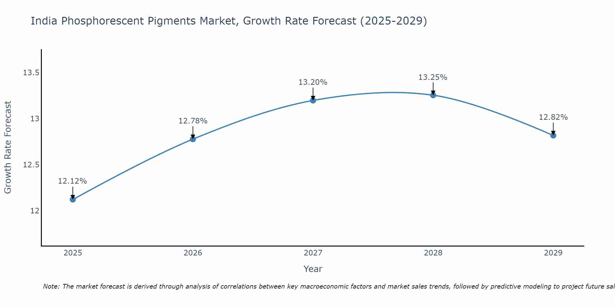 India Phosphorescent Pigments Market Growth Rate