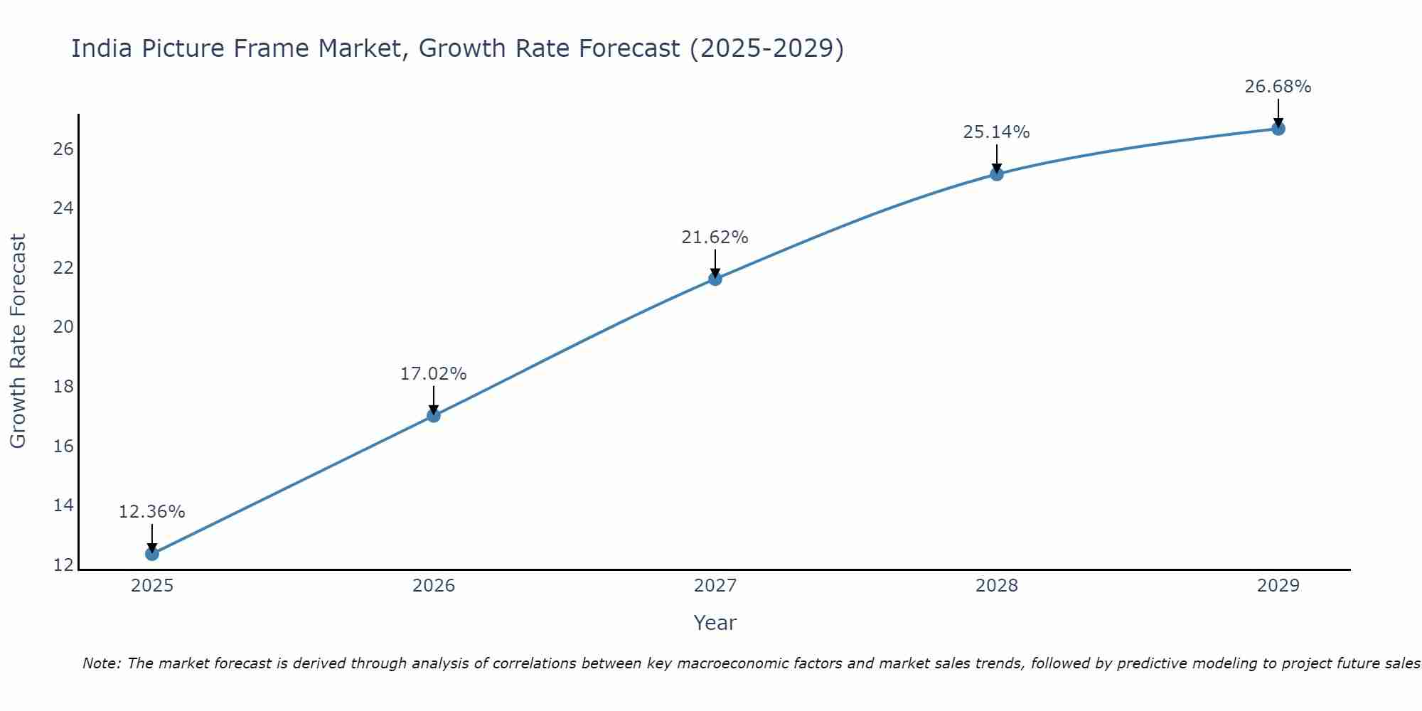India Picture Frame Market Size Growth Rate