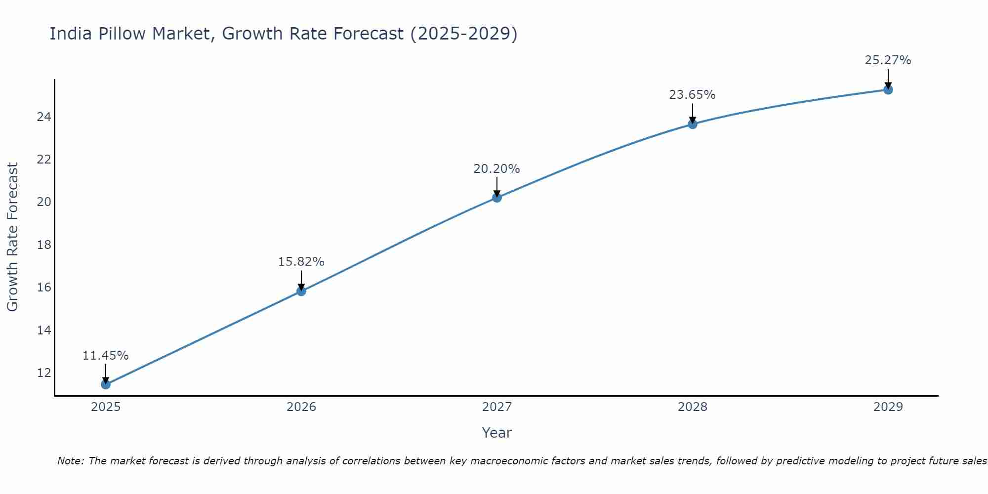 India Pillow Market Growth Rate