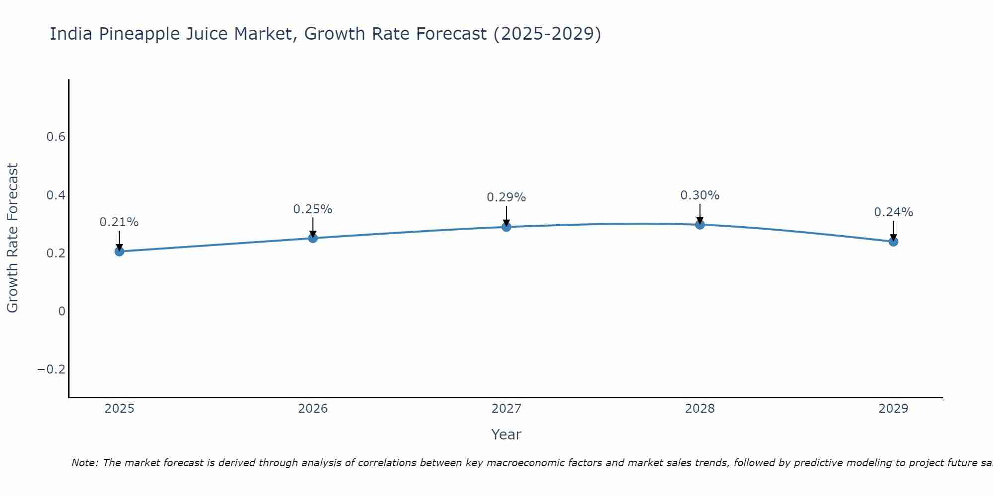 India Pineapple Juice Market Growth Rate