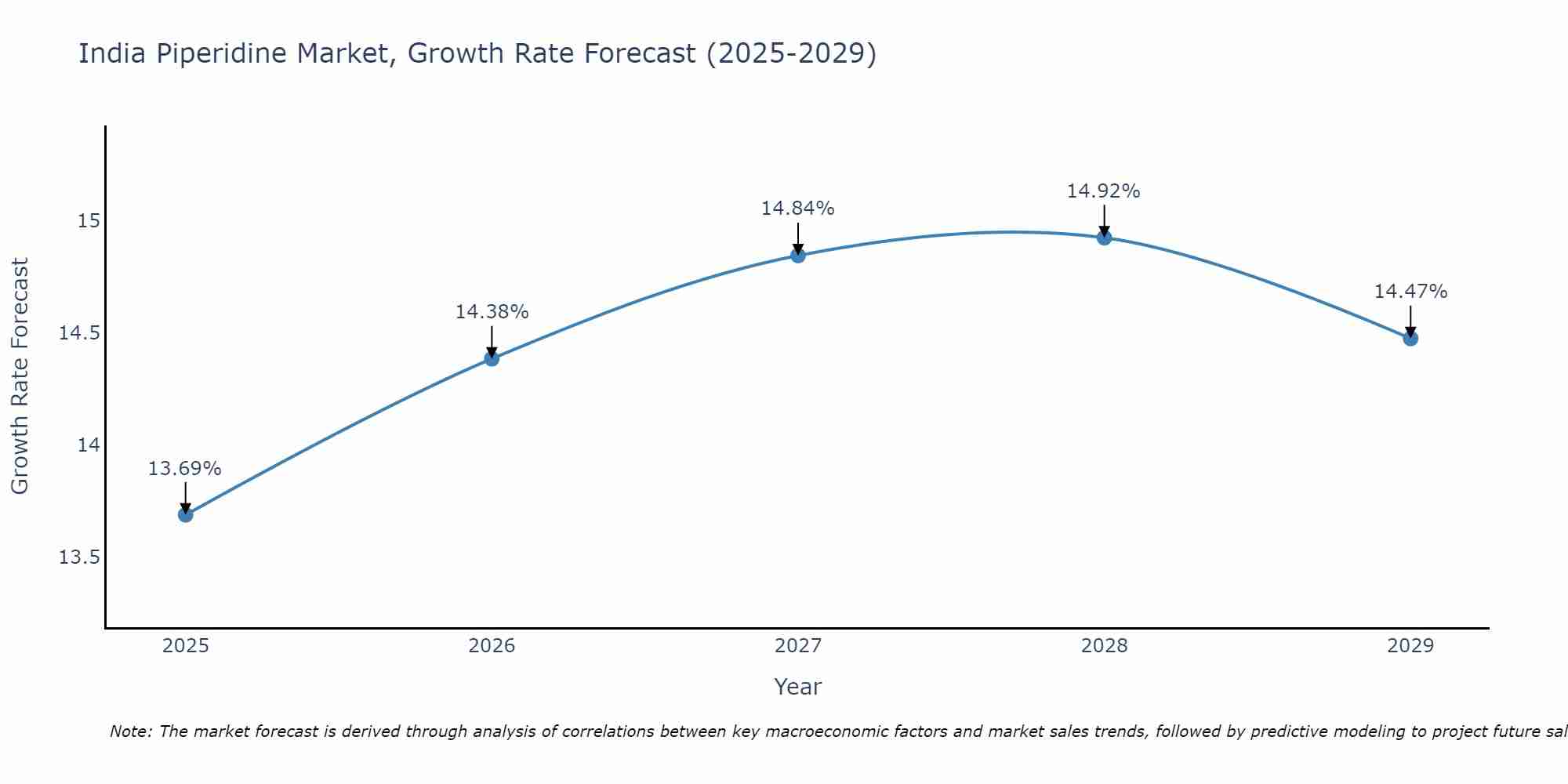 India Piperidine Market Growth Rate