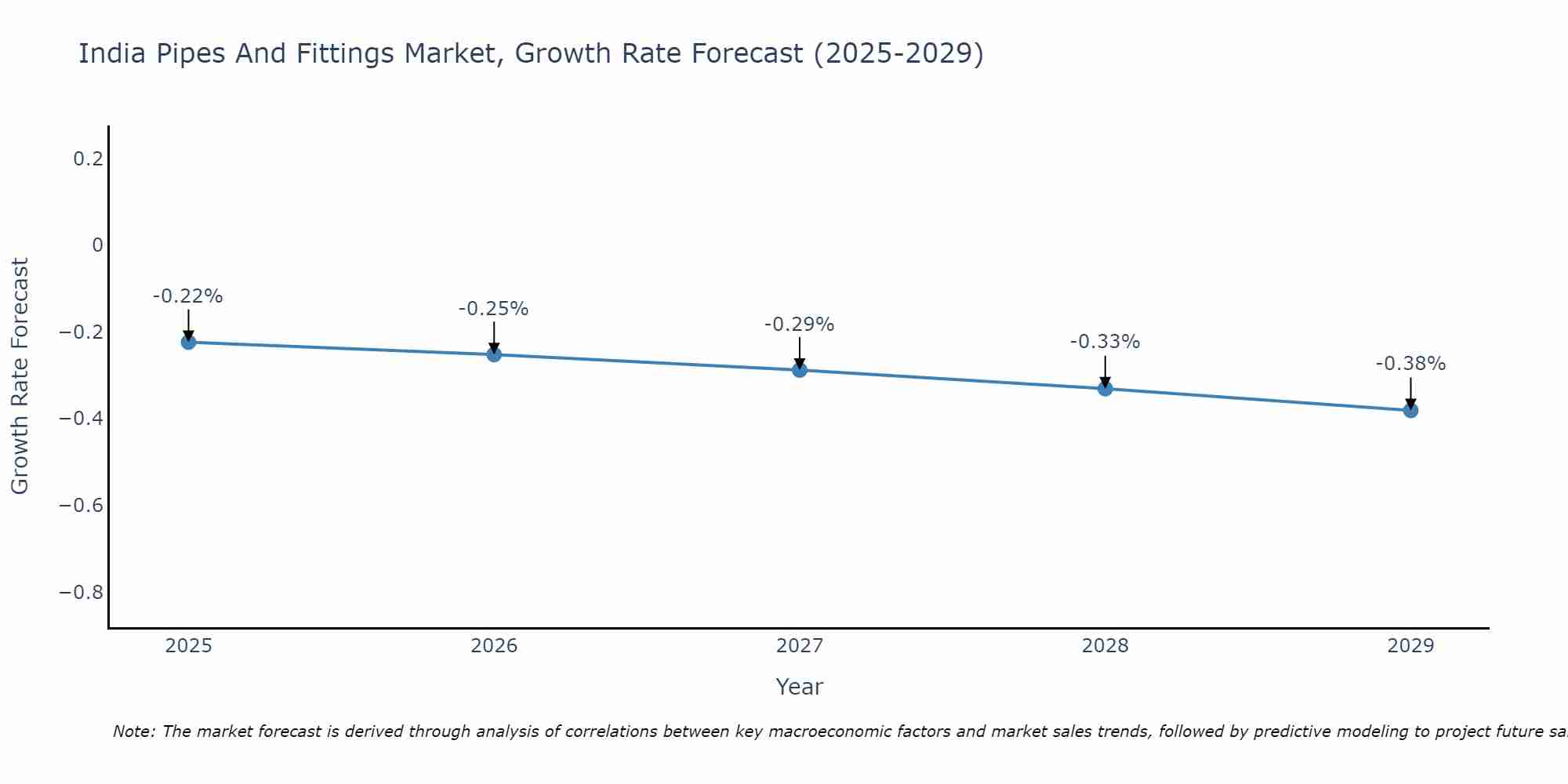 India Pipes And Fittings Market Size Growth Rate
