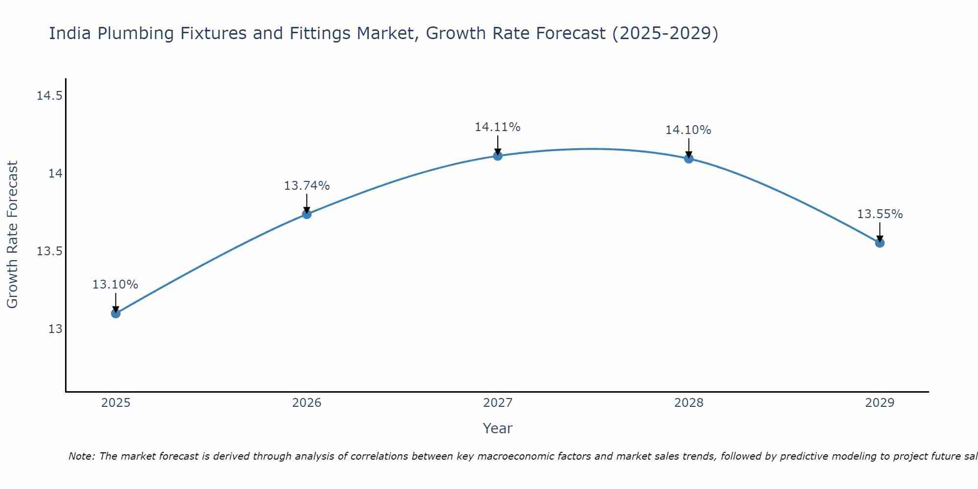 India Plumbing Fixtures and Fittings Market Size Growth Rate