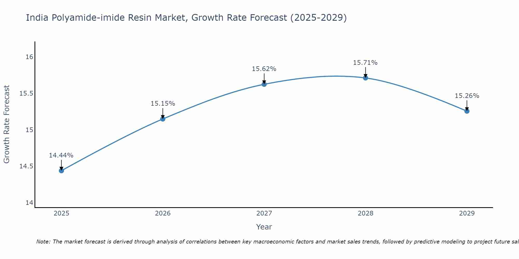 India Polyamide-imide Resin Market Growth Rate