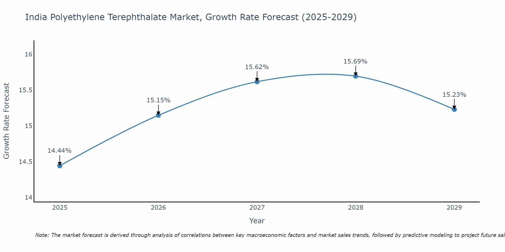 India Polyethylene Terephthalate Market Size Growth Rate
