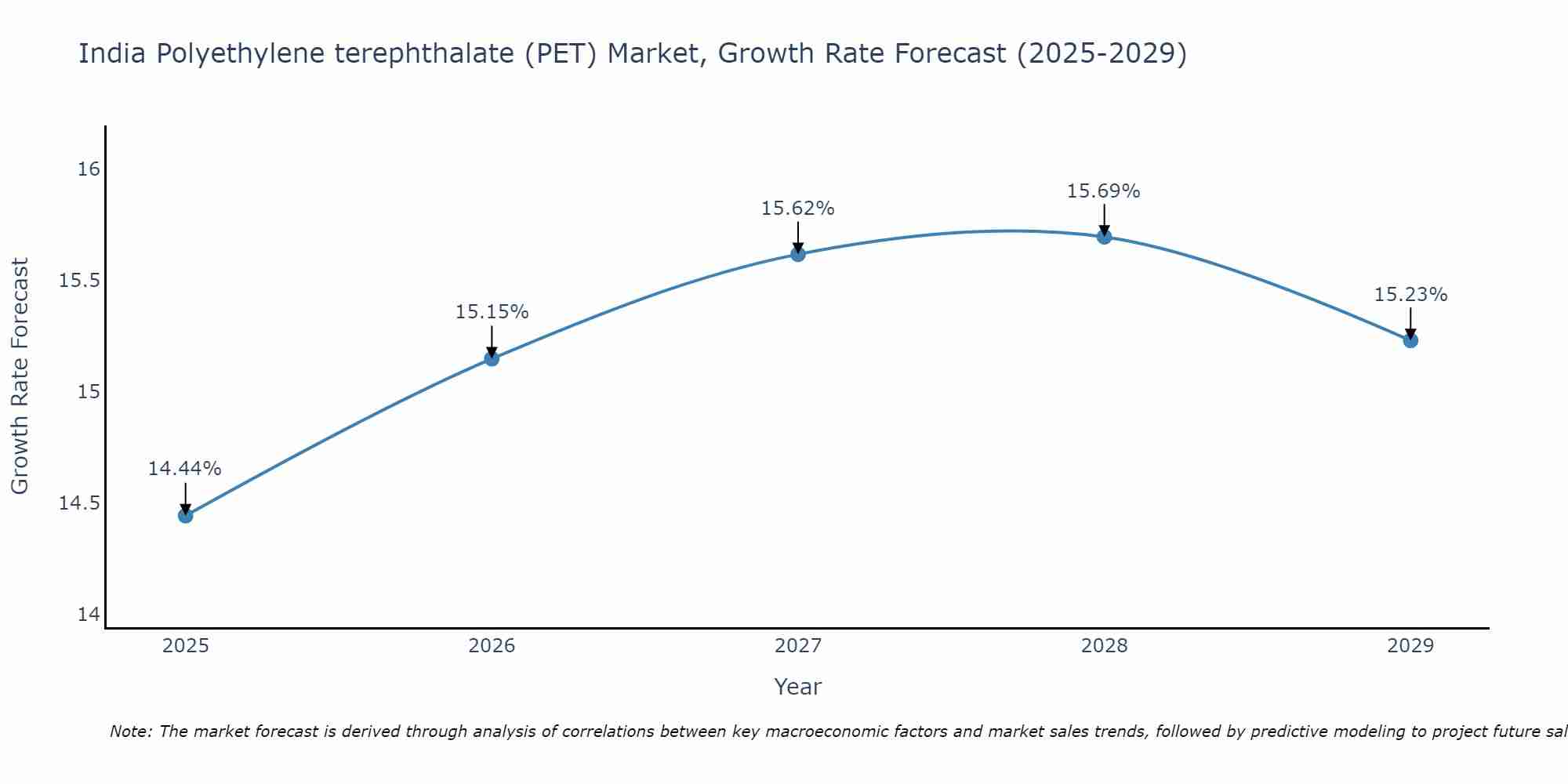 India Polyethylene terephthalate (PET) Market Size Growth Rate