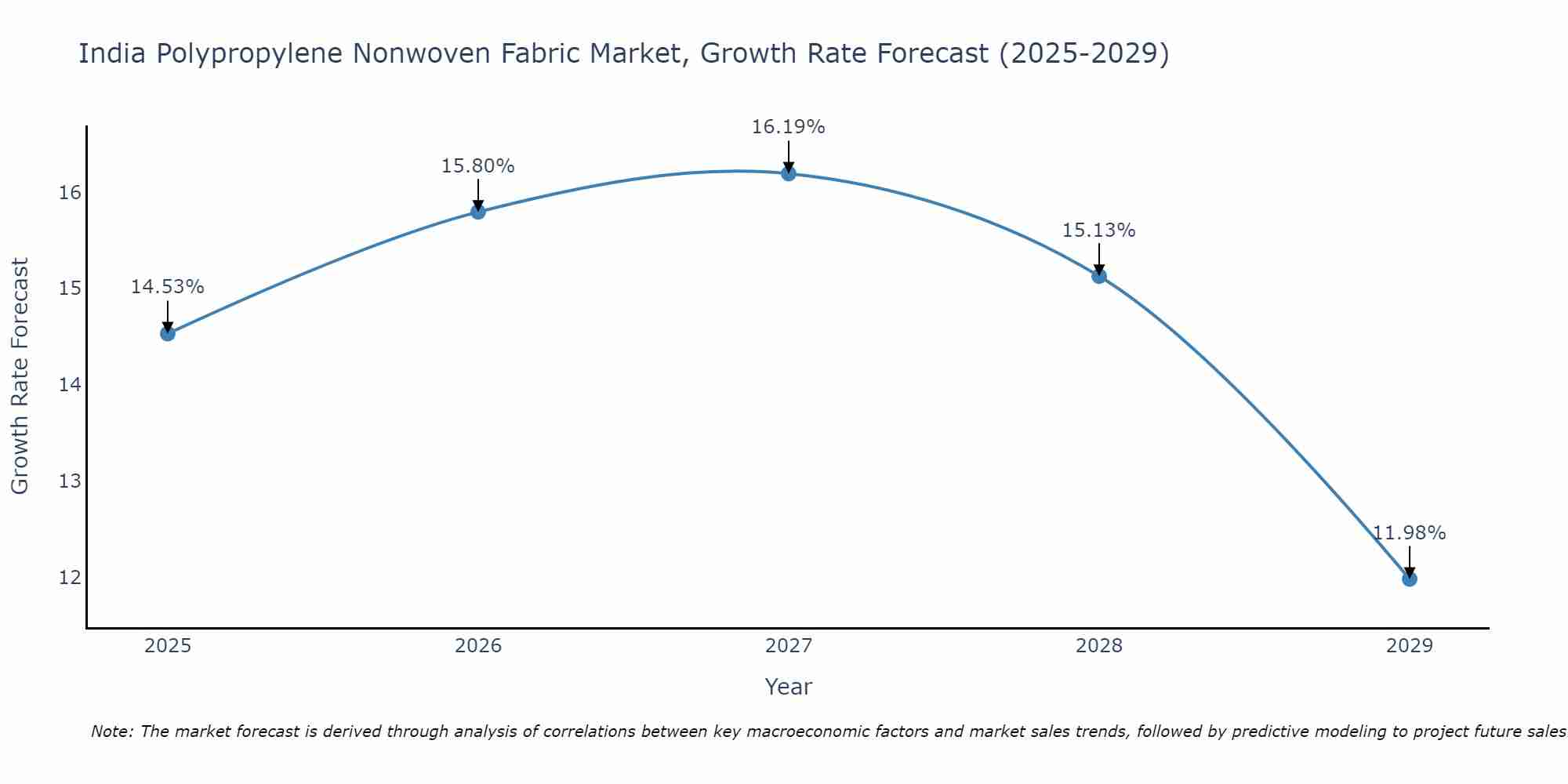 India Polypropylene Nonwoven Fabric Market Size Growth Rate