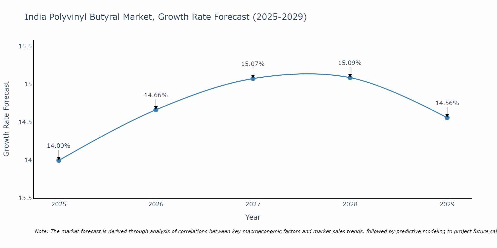 India Polyvinyl Butyral Market Size Growth Rate