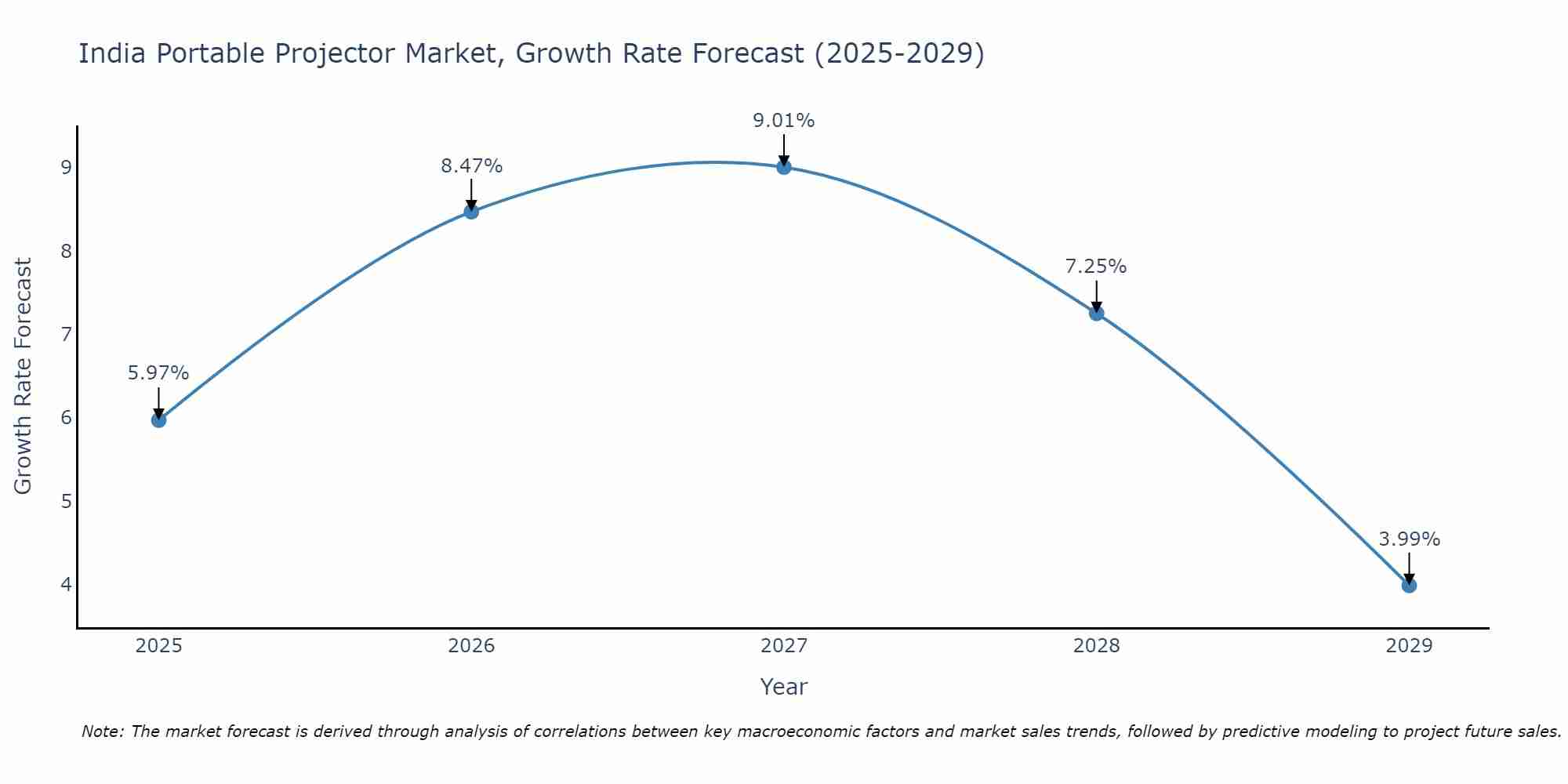 India Portable Projector Market Growth Rate