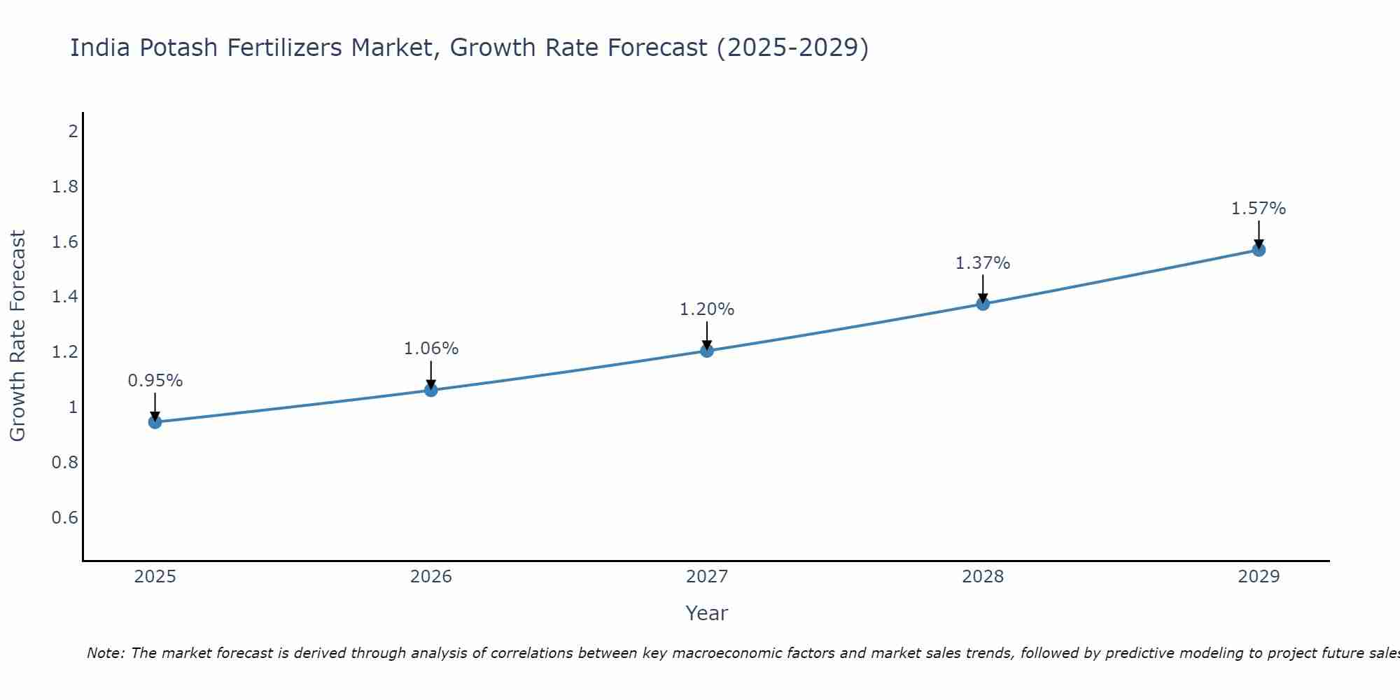 India Potash Fertilizers Market Size Growth Rate