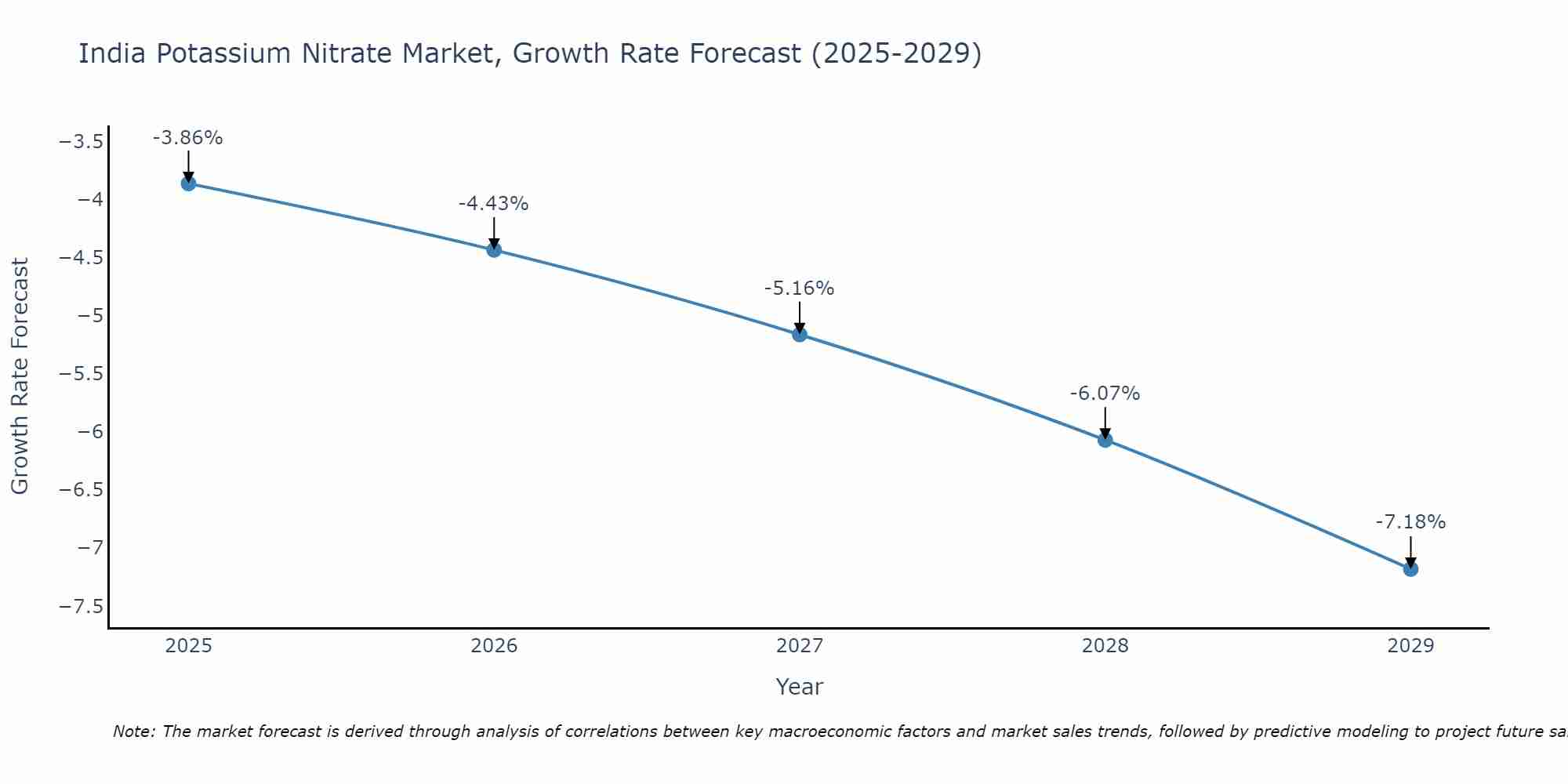 India Potassium Nitrate Market Size Growth Rate