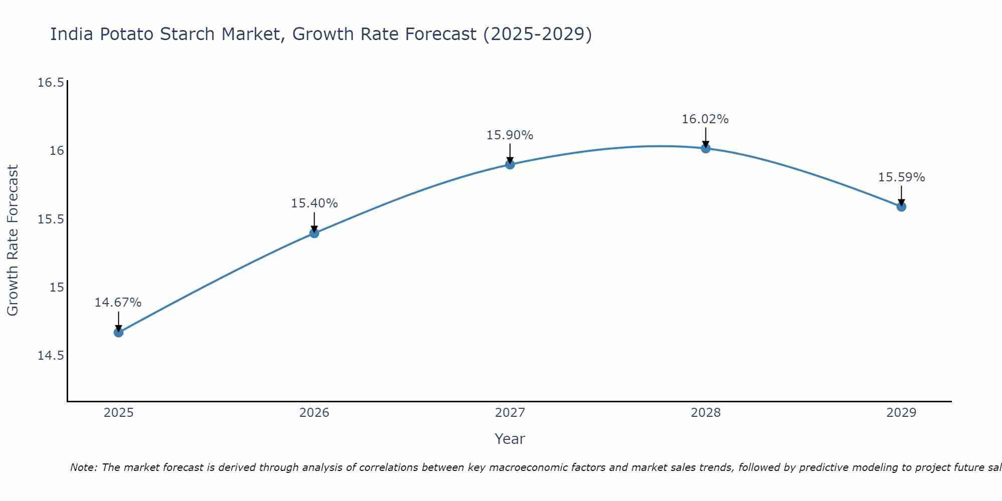 India Potato Starch Market Growth Rate