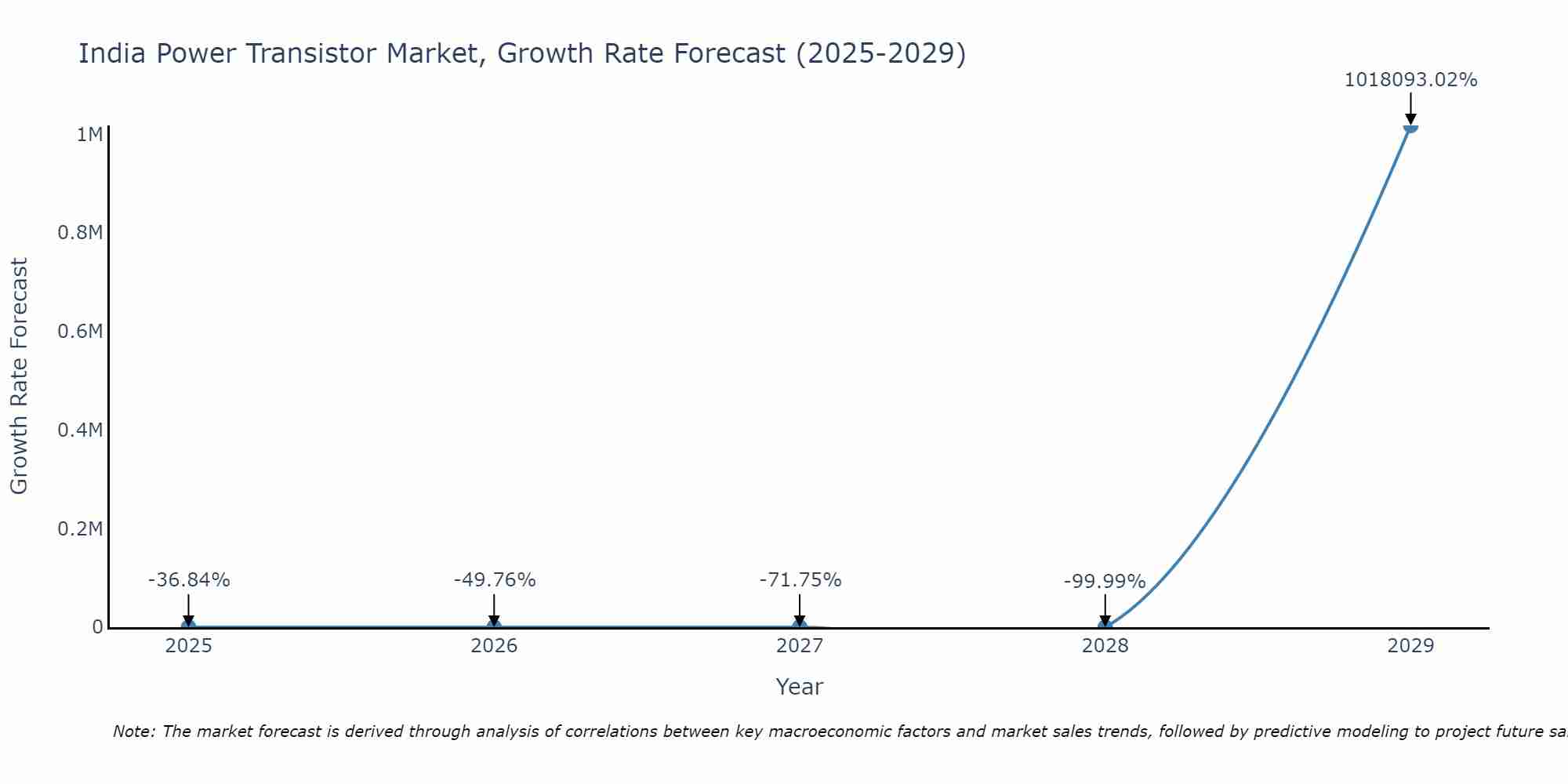 India Power Transistor Market Growth Rate
