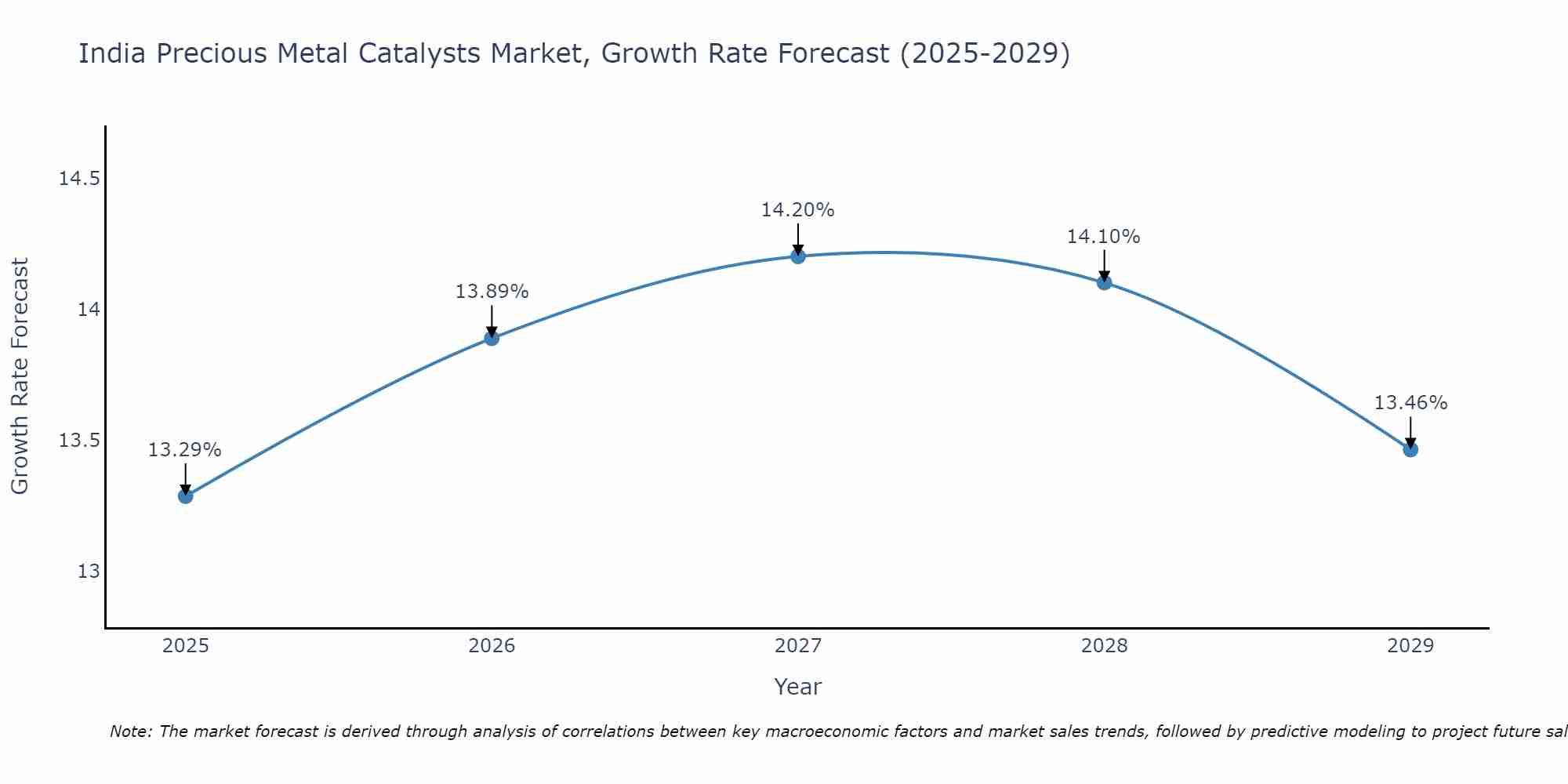 India Precious Metal Catalysts Market Growth Rate