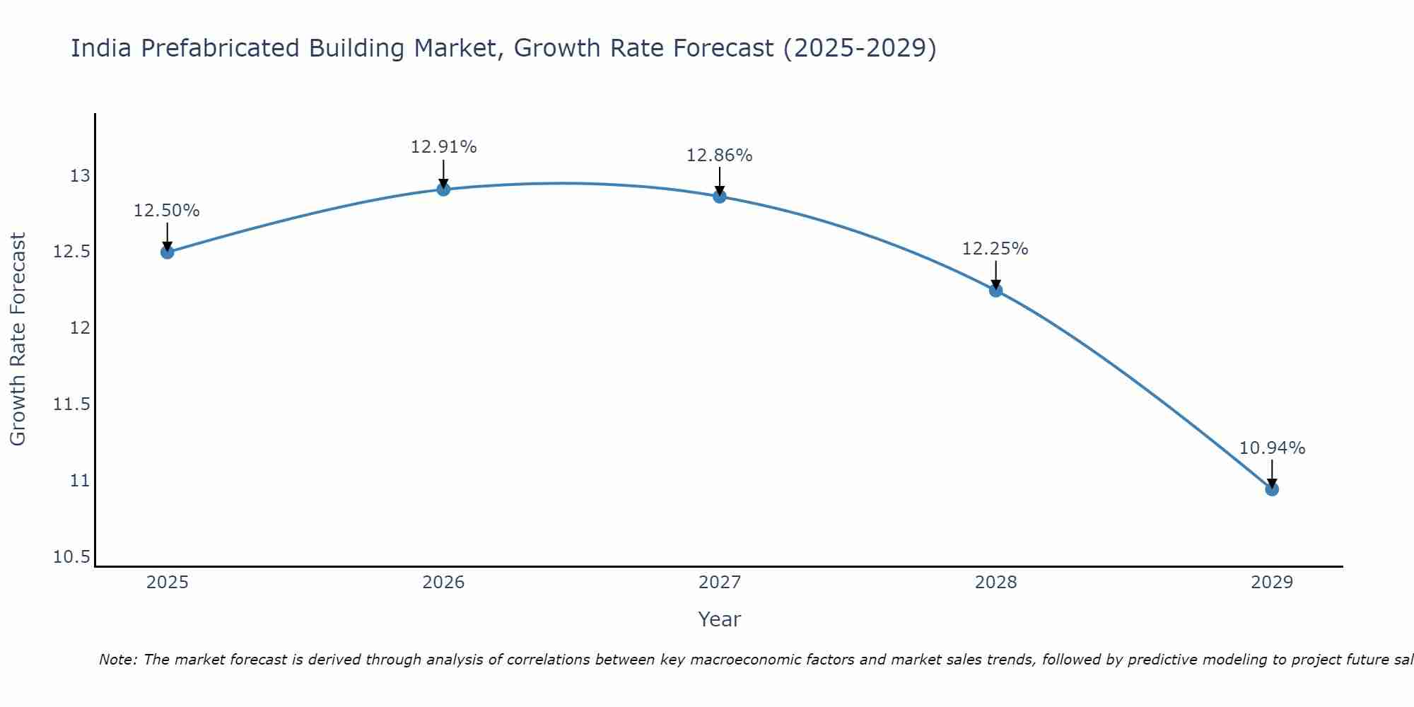 India Prefabricated Building Market Growth Rate