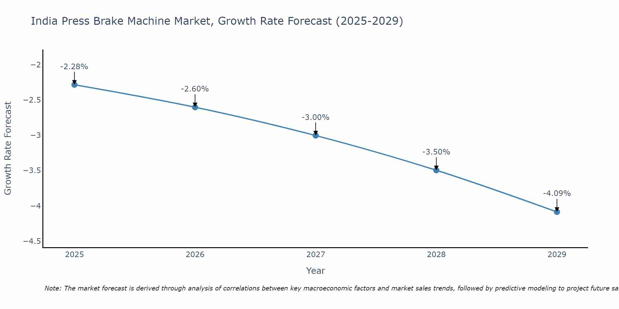 India Press Brake Machine Market Growth Rate