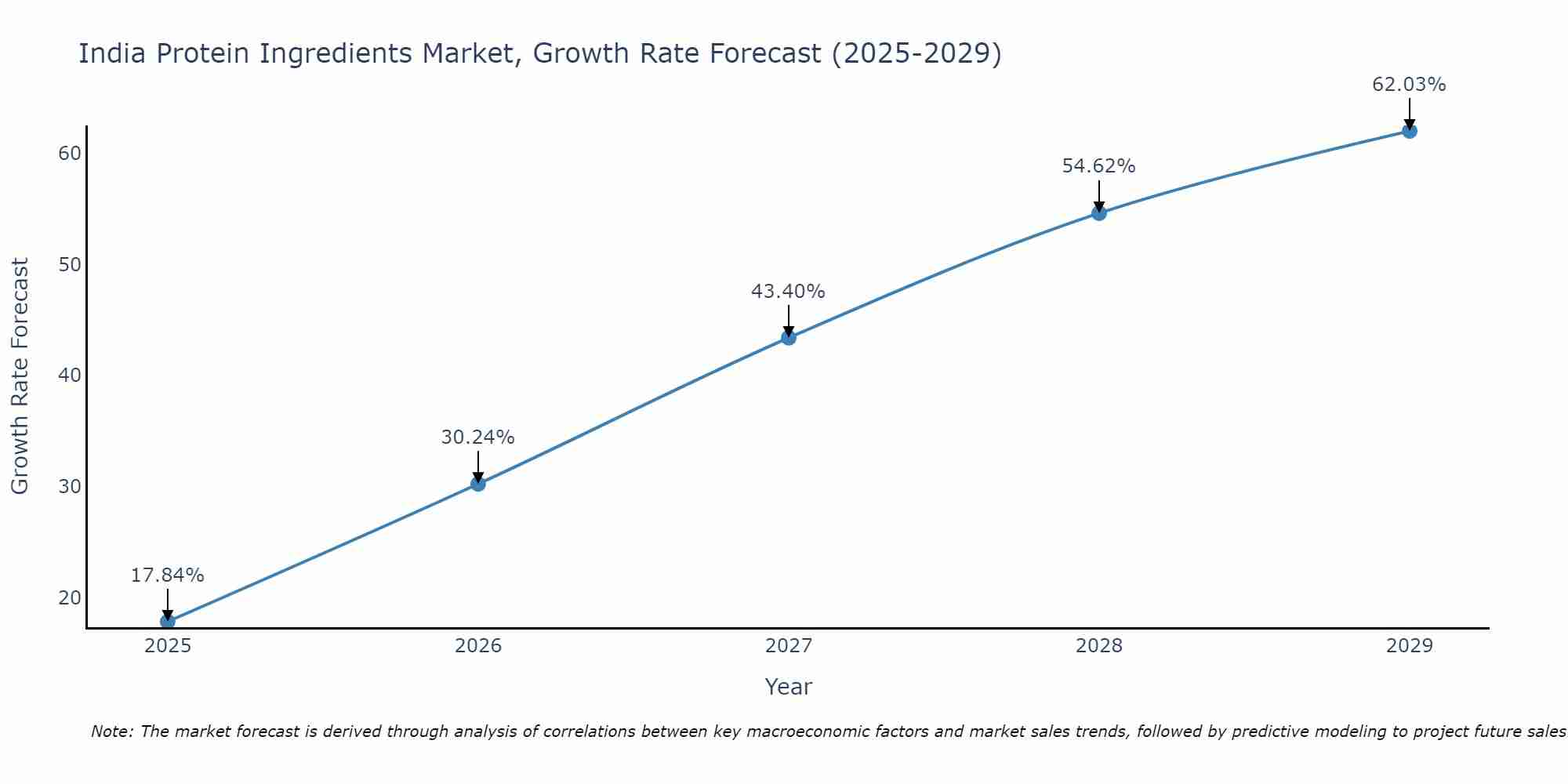India Protein Ingredients Market Size Growth Rate