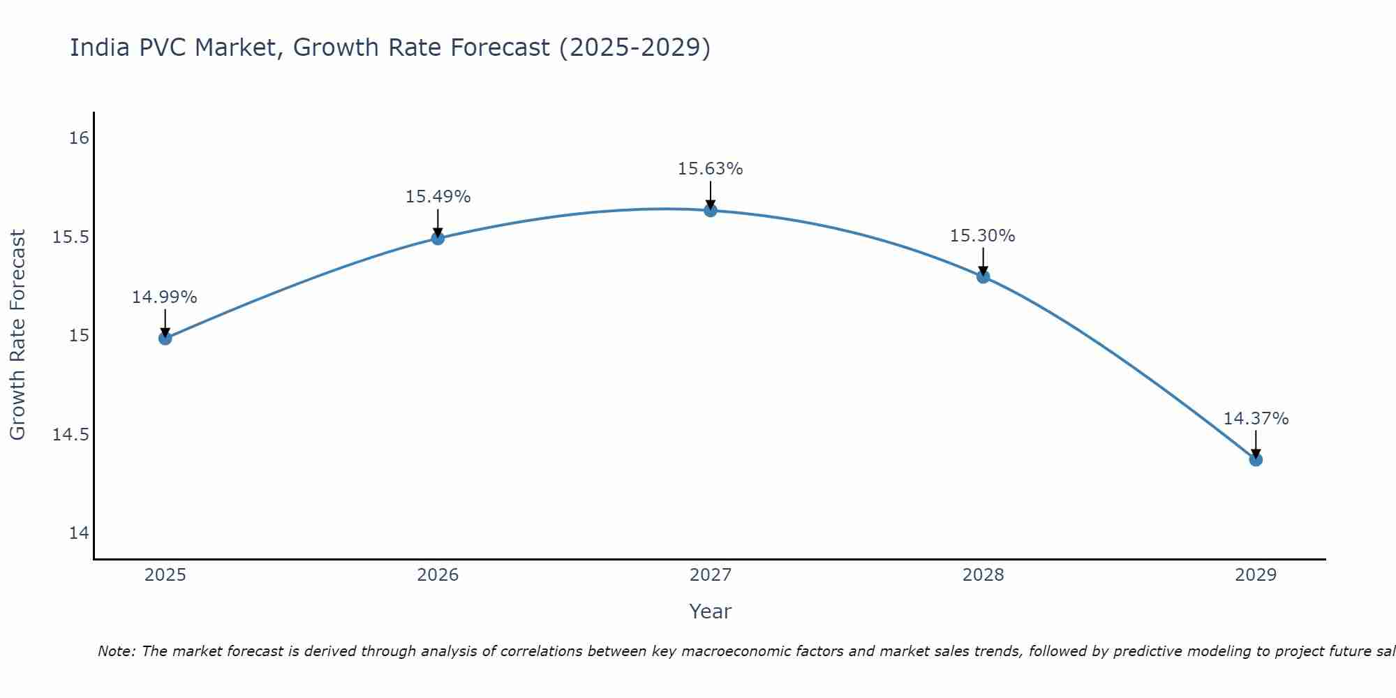 India PVC Market Growth Rate