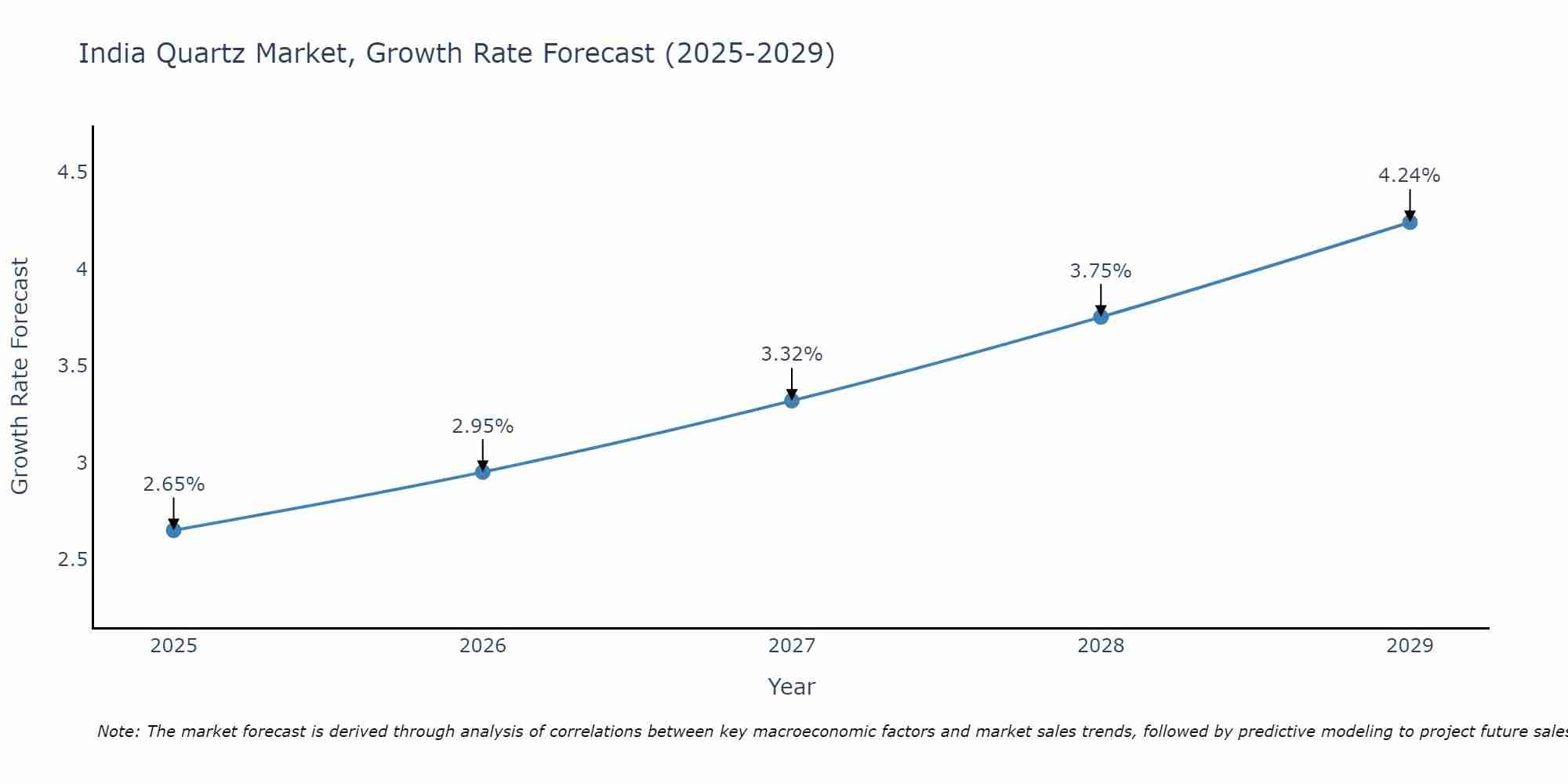 India Quartz Market Size Growth Rate