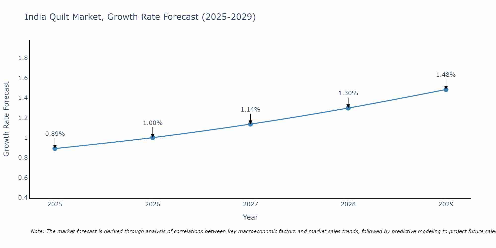 India Quilt Market Growth Rate