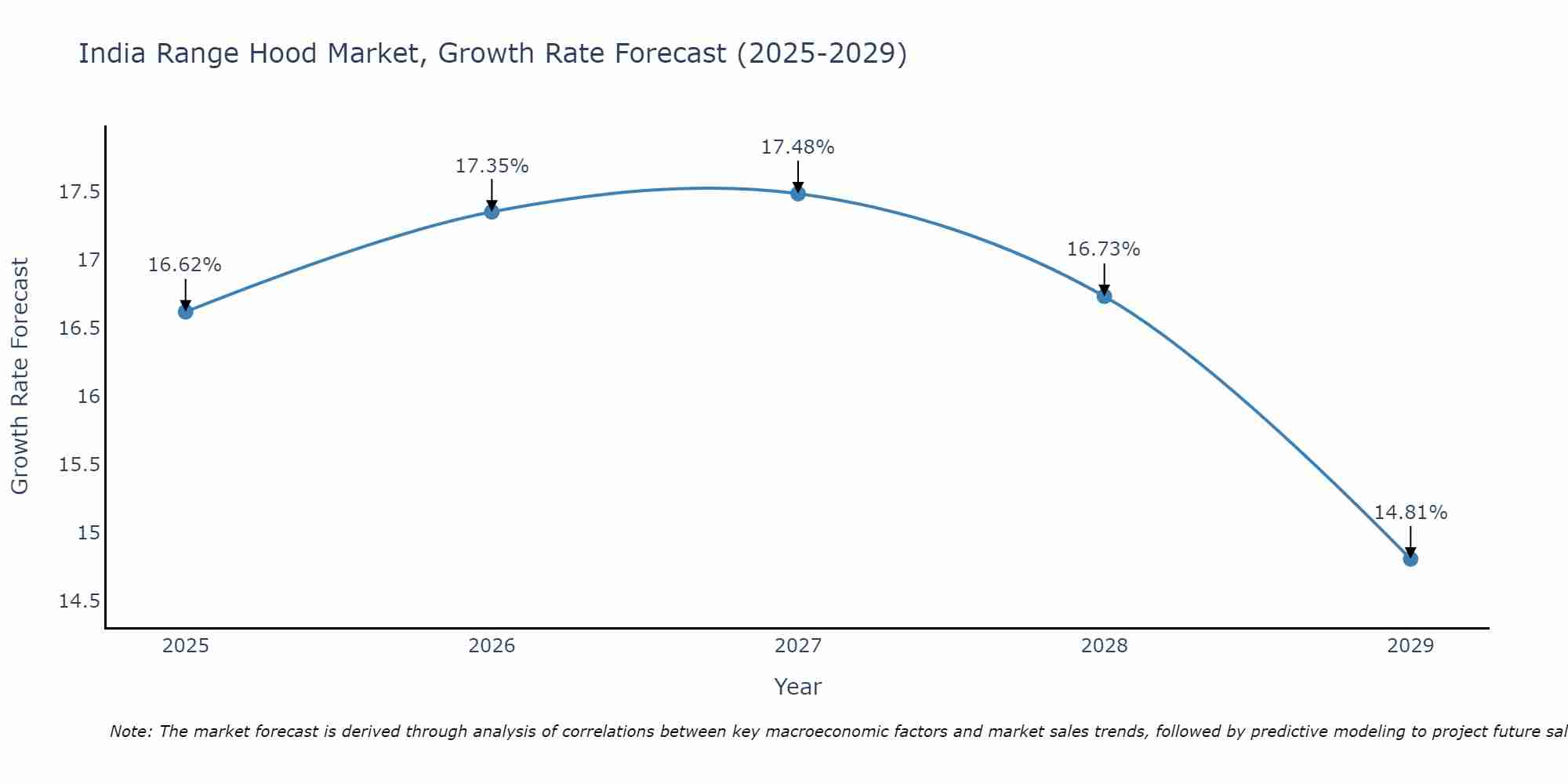 India Range Hood Market Growth Rate