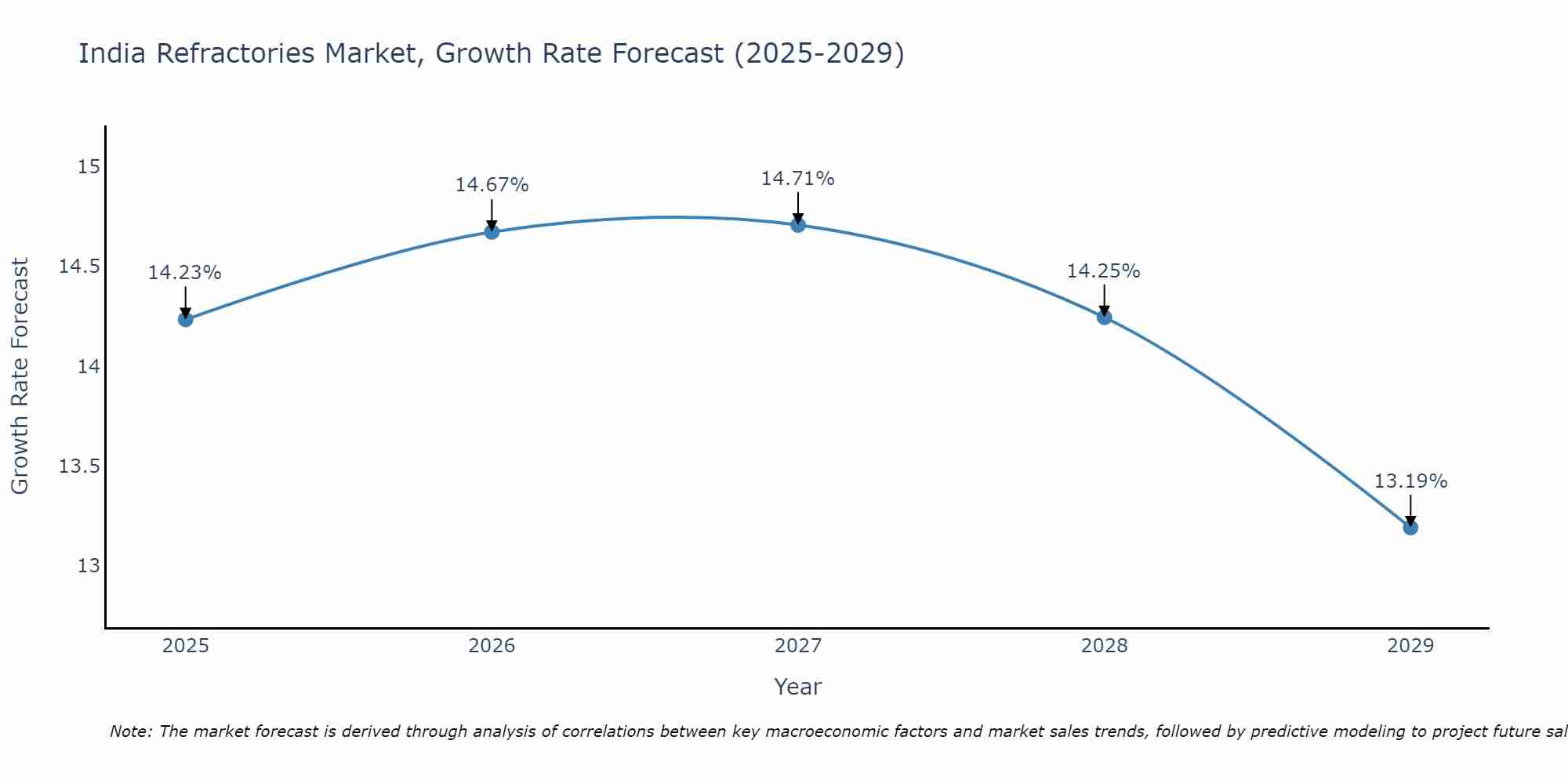 India Refractories Market Size Growth Rate