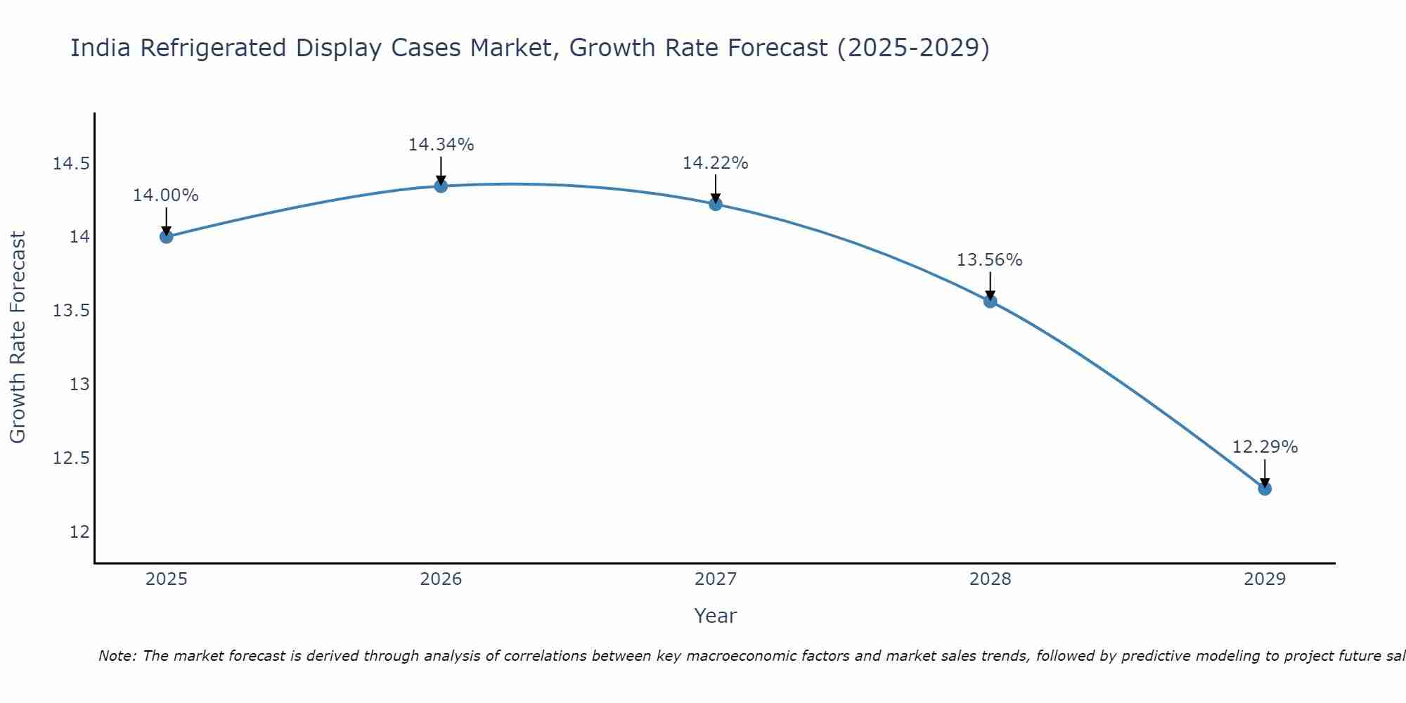 India Refrigerated Display Cases Market Growth Rate