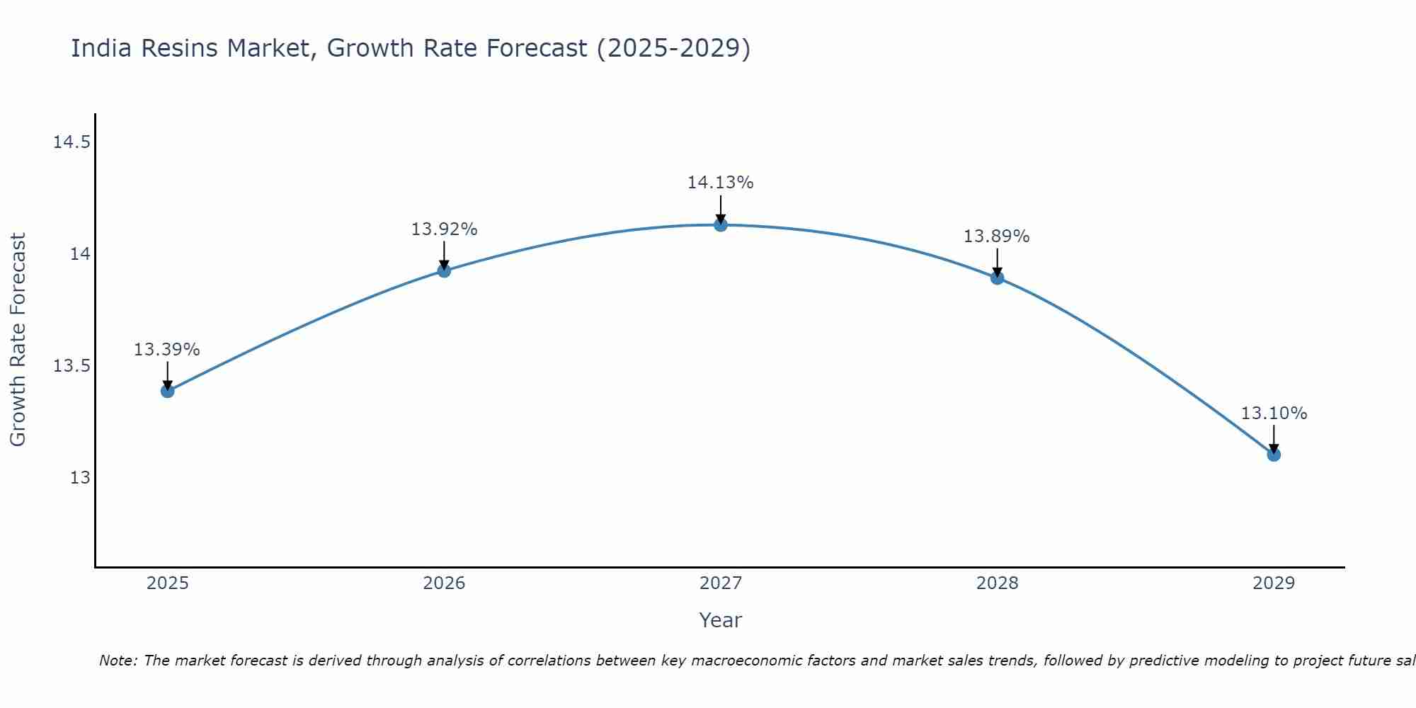 India Resins Market Size Growth Rate