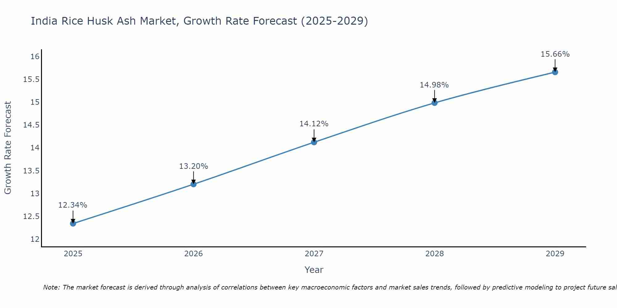 India Rice Husk Ash Market Growth Rate