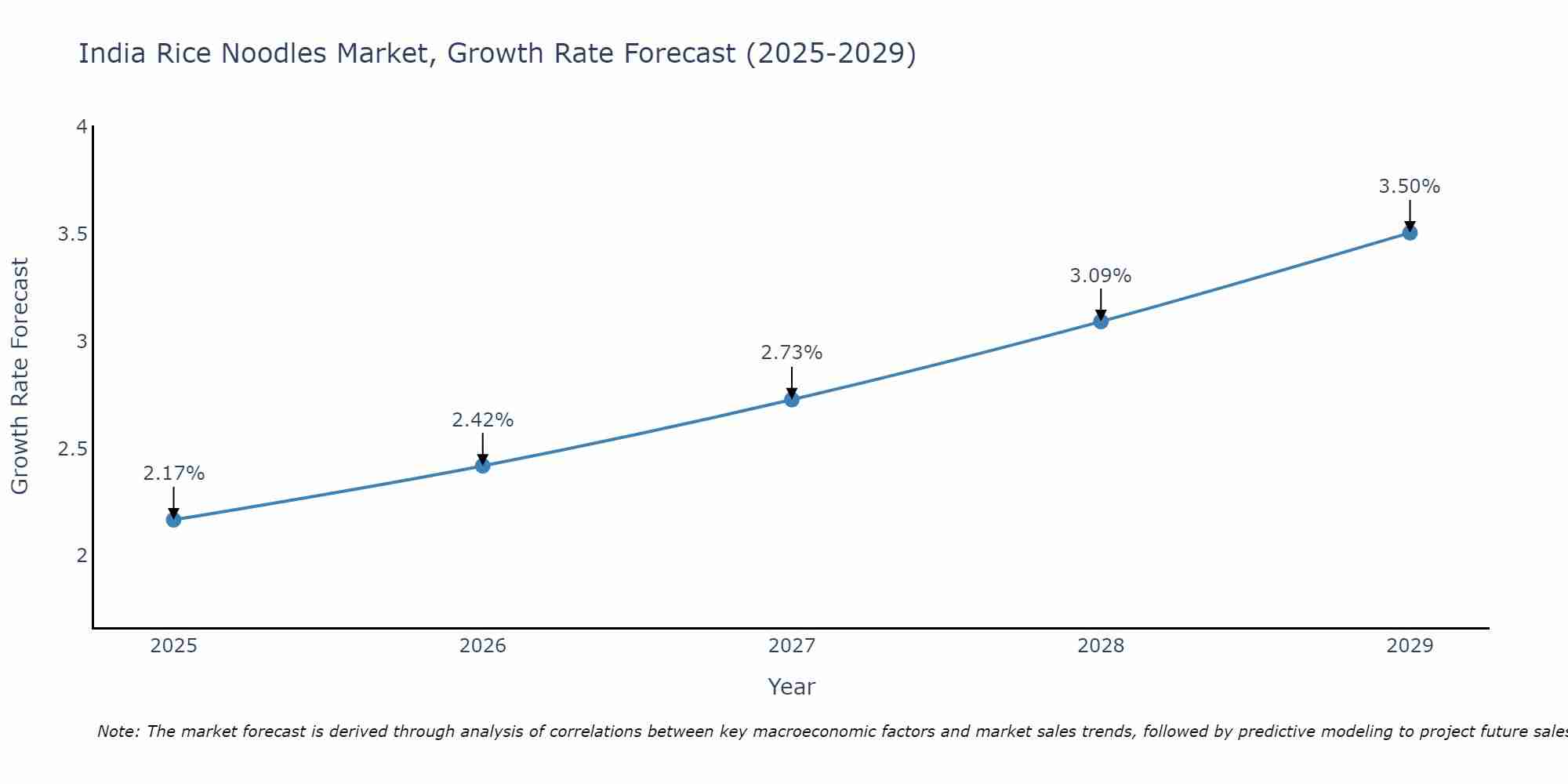 India Rice Noodles Market Size Growth Rate
