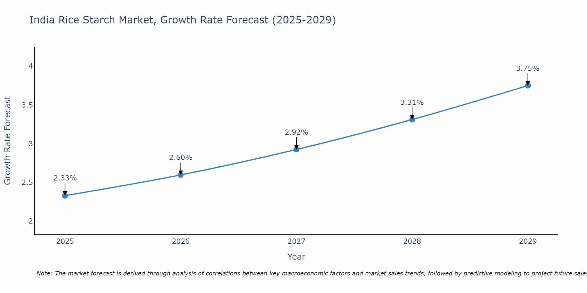 India Rice Starch Market Growth Rate