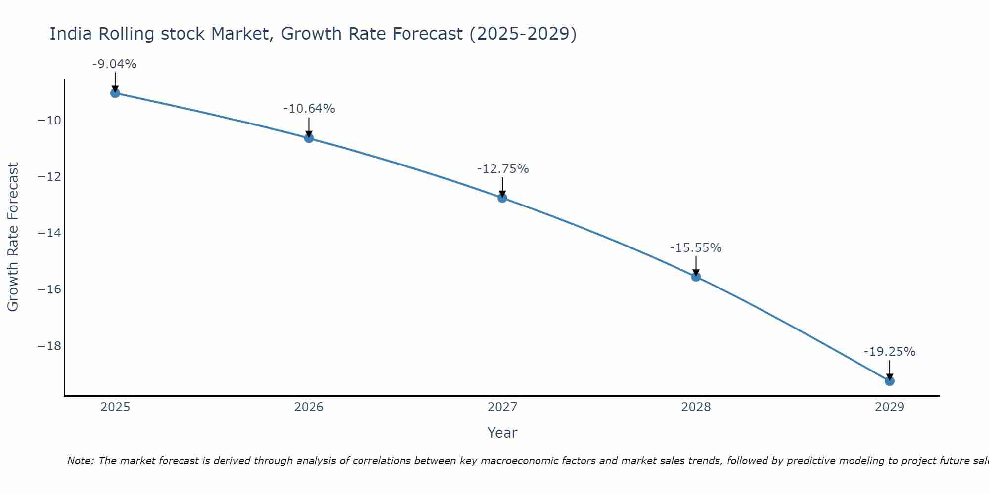 India Rolling stock Market Size Growth Rate