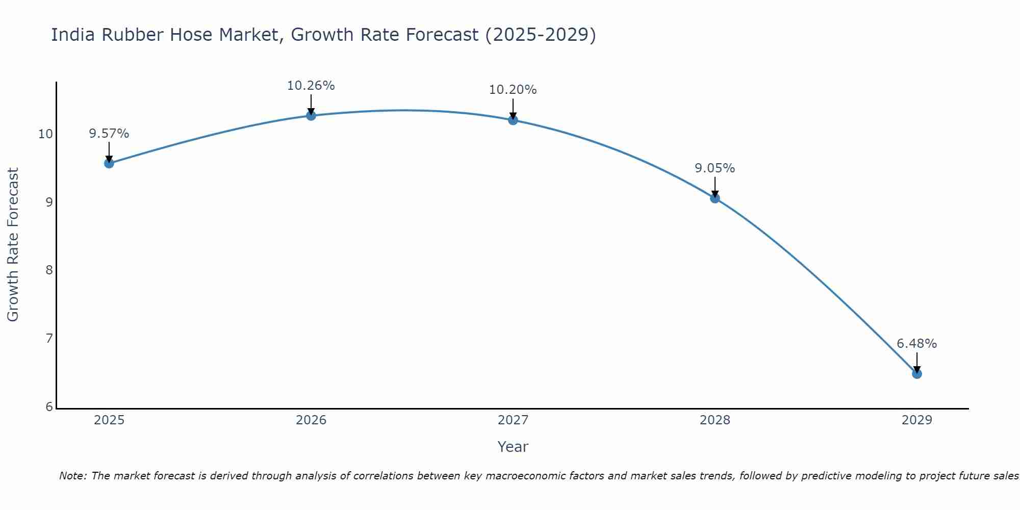 India Rubber Hose Market Growth Rate