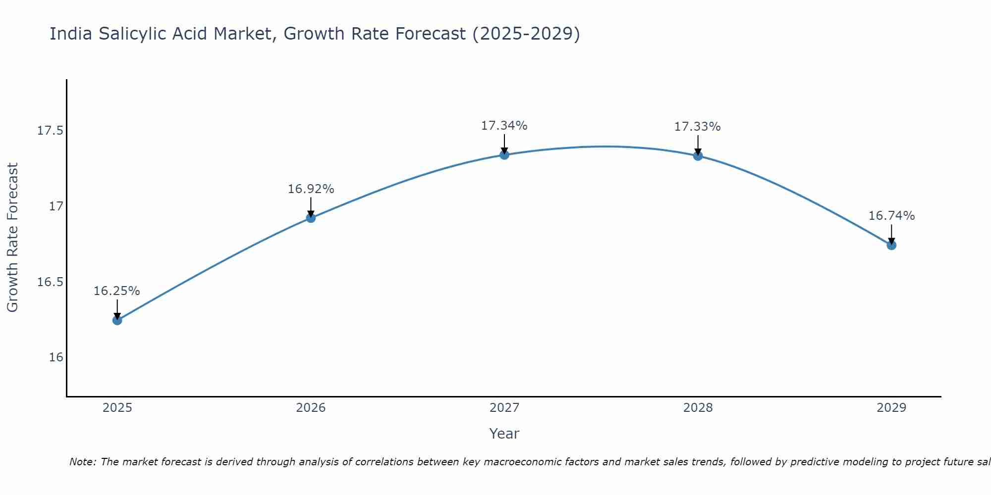 India Salicylic Acid Market Growth Rate