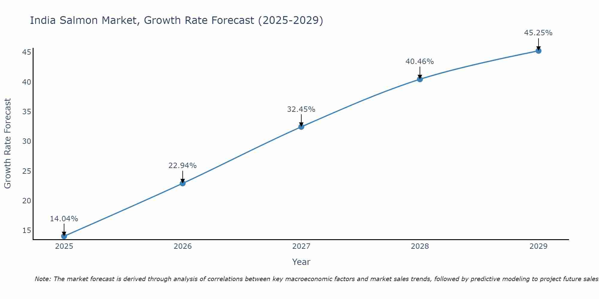 India Salmon Market Size Growth Rate
