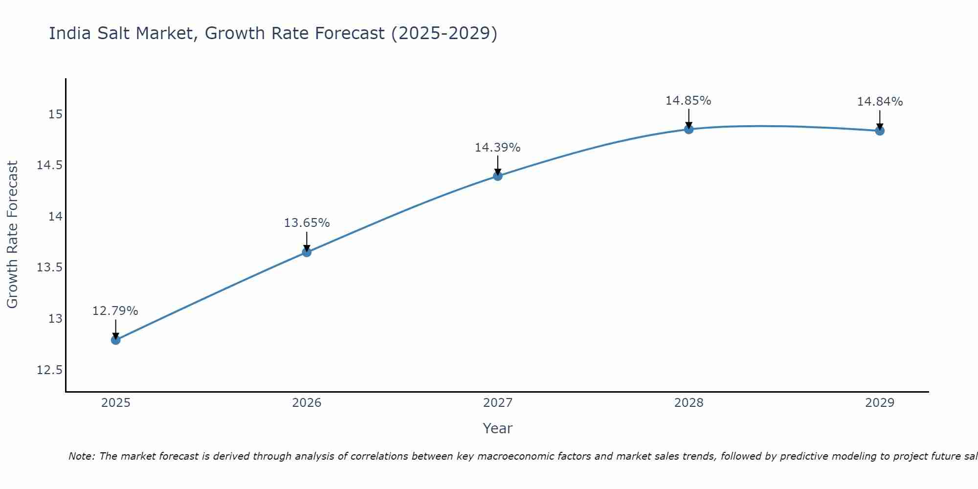 India Salt Market Size Growth Rate