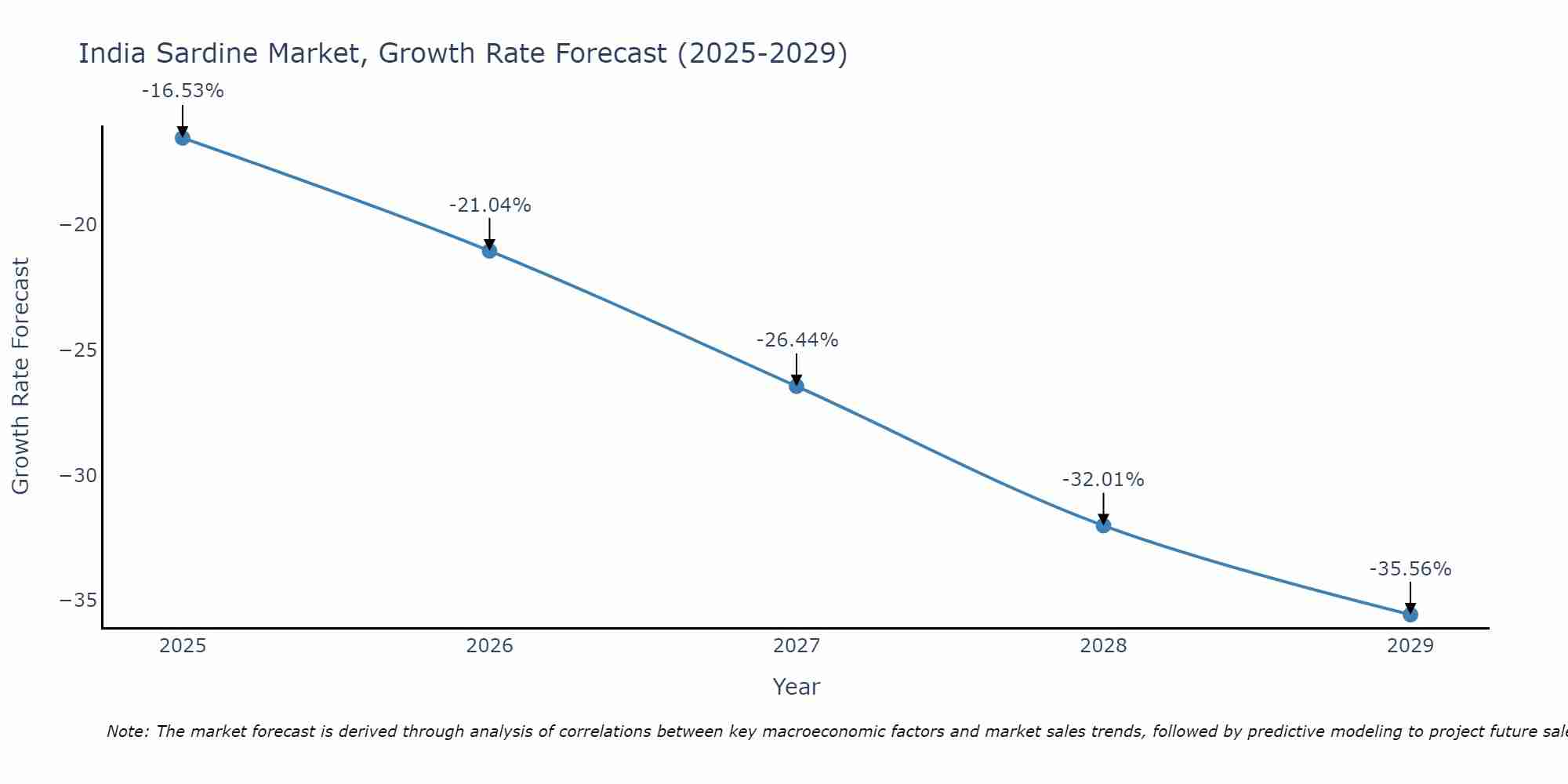 India Sardine Market Size Growth Rate