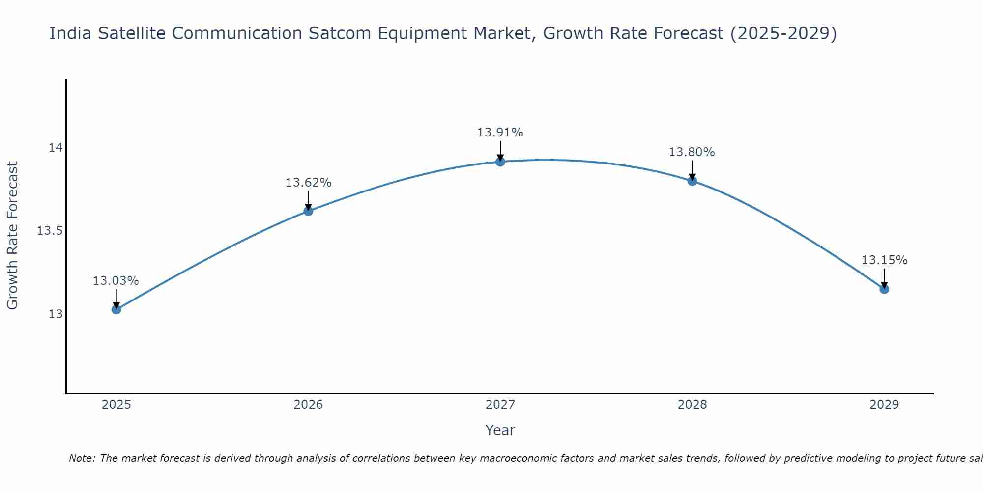 India Satellite Communication Satcom Equipment Market Growth Rate