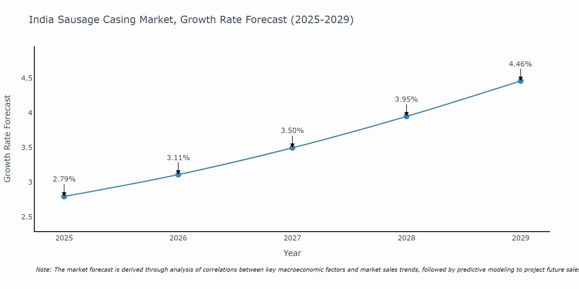 India Sausage Casing Market Growth Rate