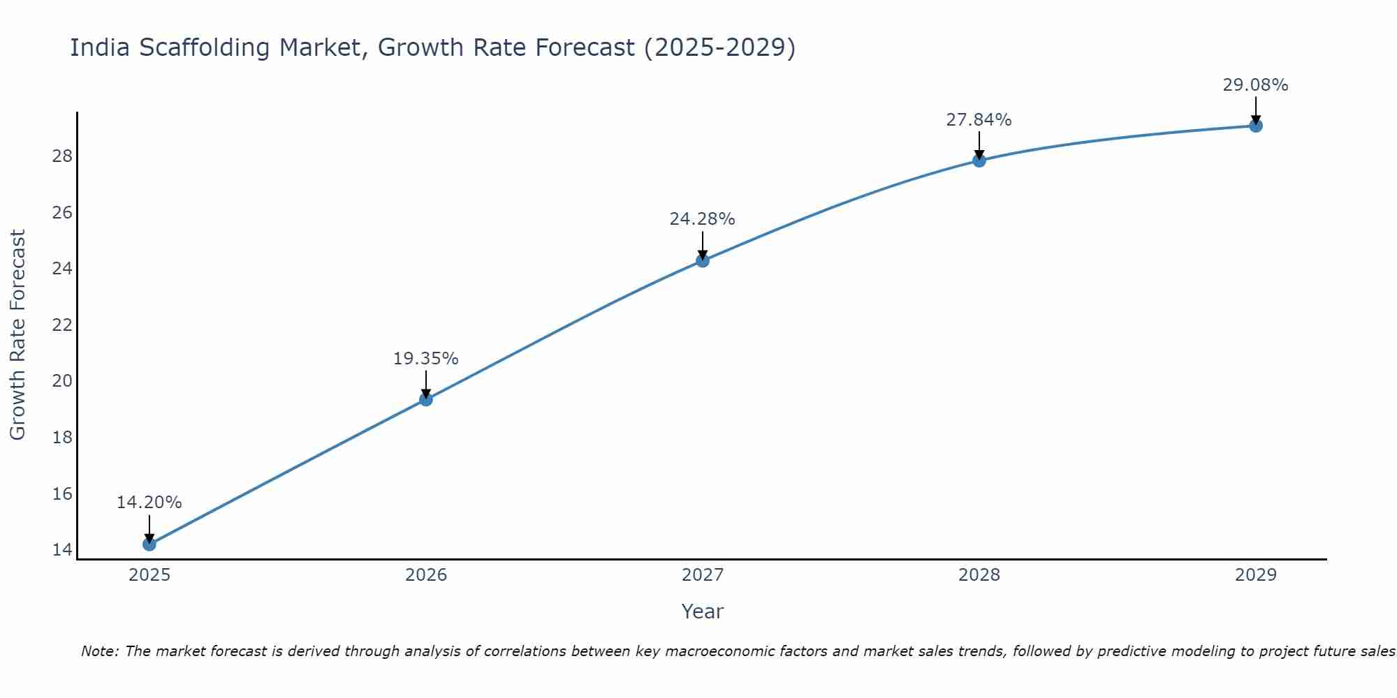 India Scaffolding Market Size Growth Rate