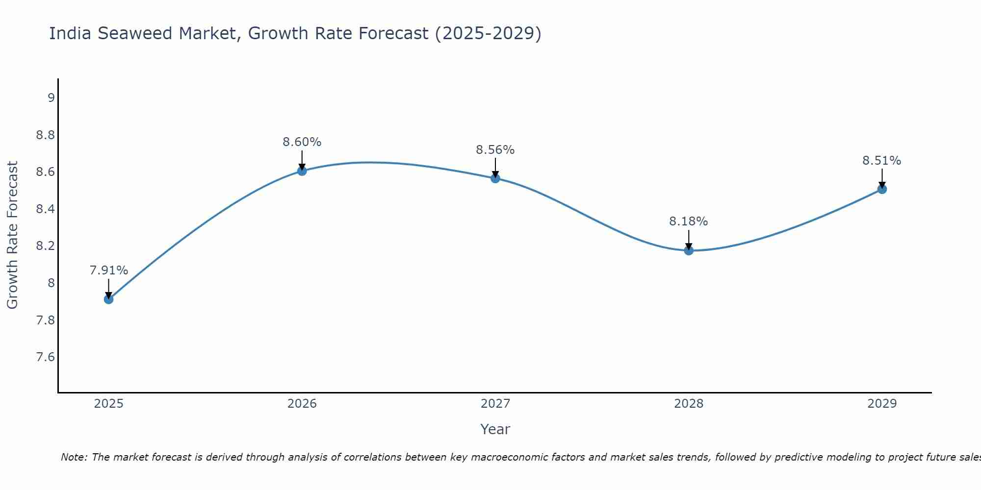 India Seaweed Market Growth Rate
