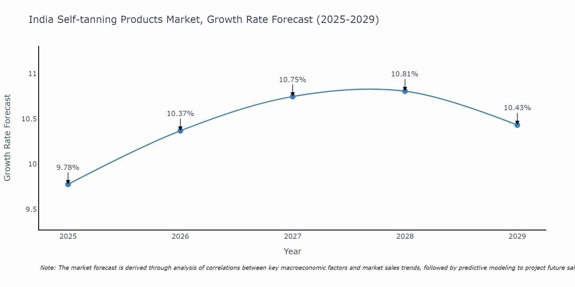 India Self-tanning Products Market Size Growth Rate