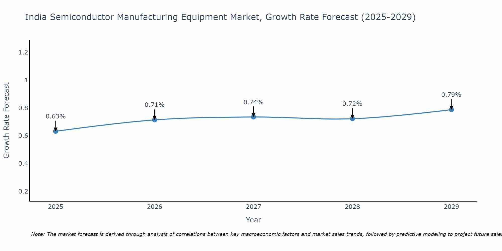 India Semiconductor Manufacturing Equipment Market Growth Rate