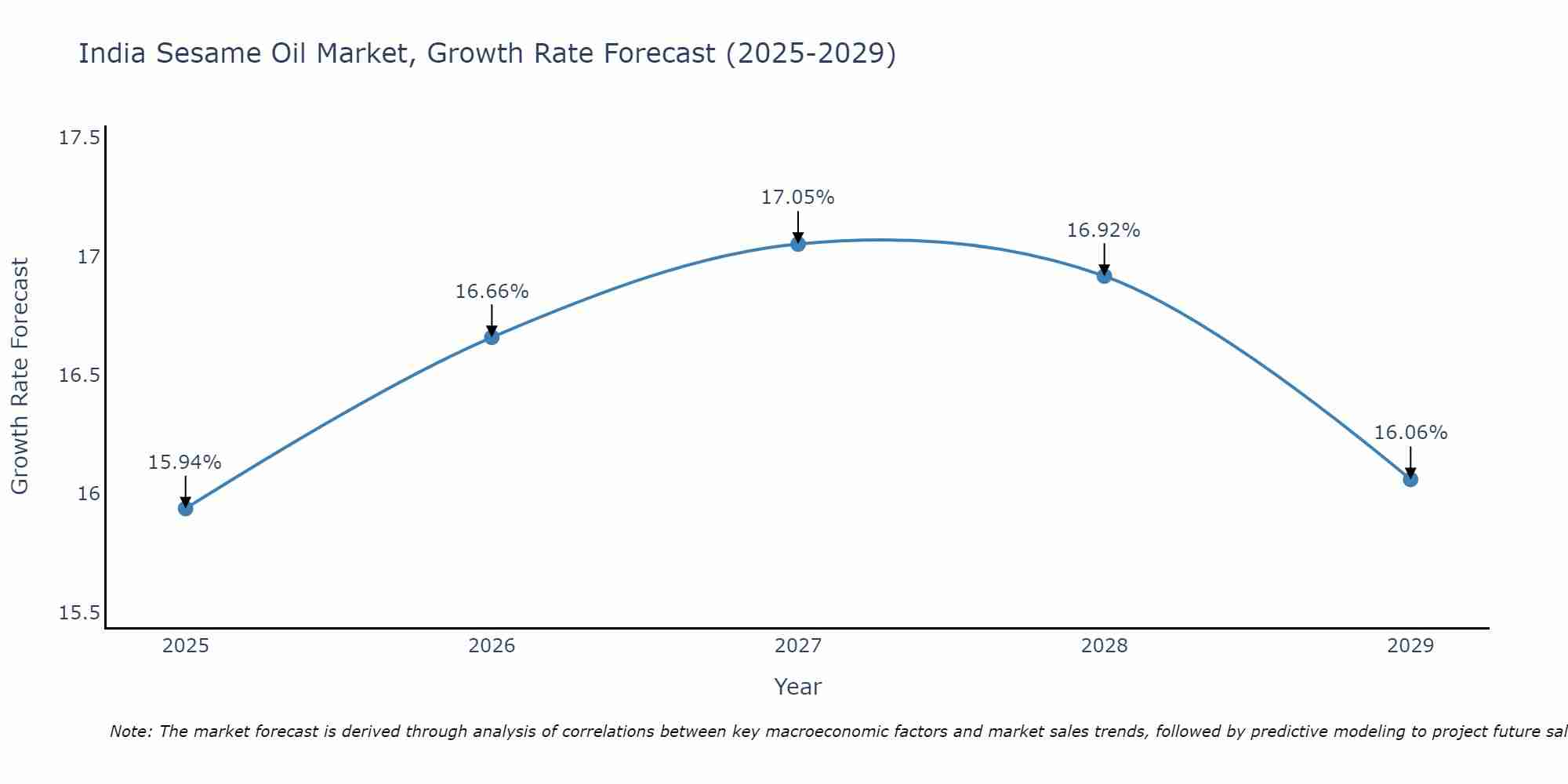 India Sesame Oil Market Growth Rate