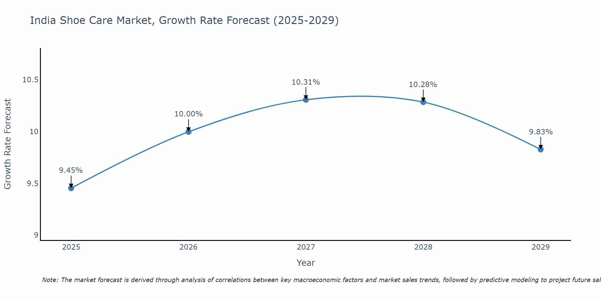 India Shoe Care Market Size Growth Rate