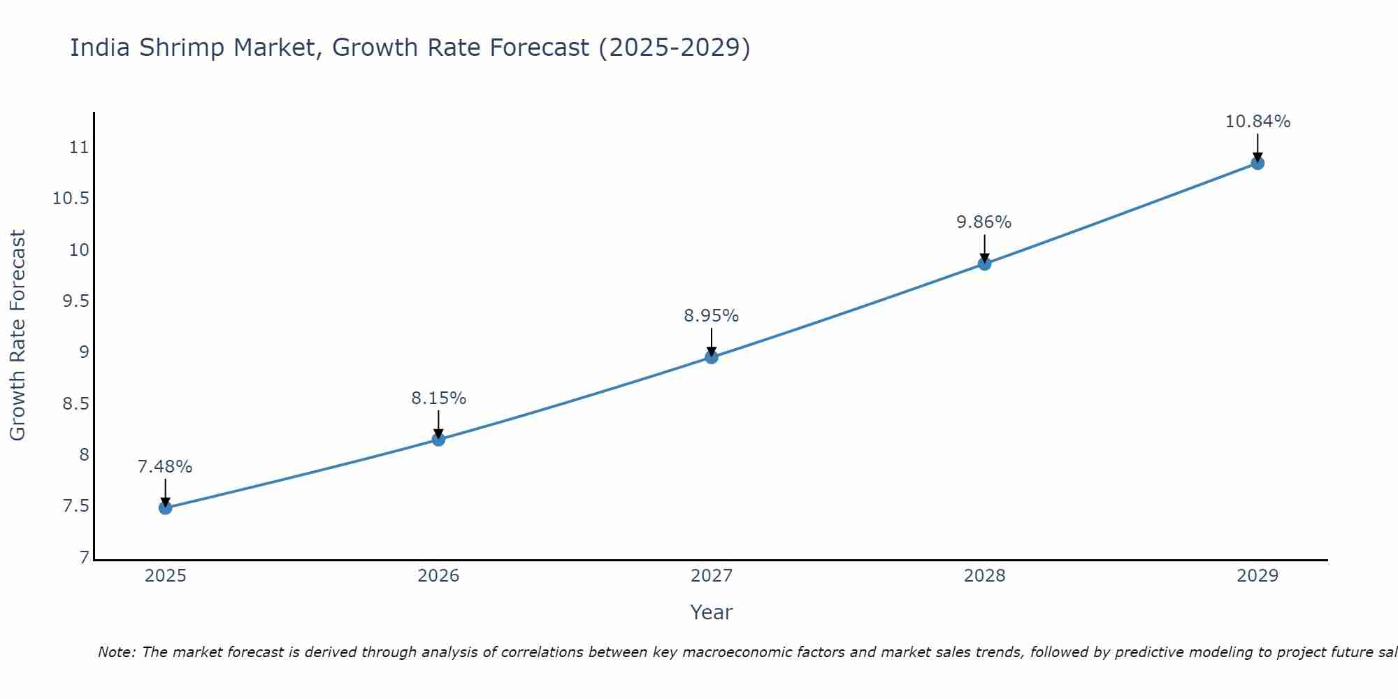 India Shrimp Market Growth Rate